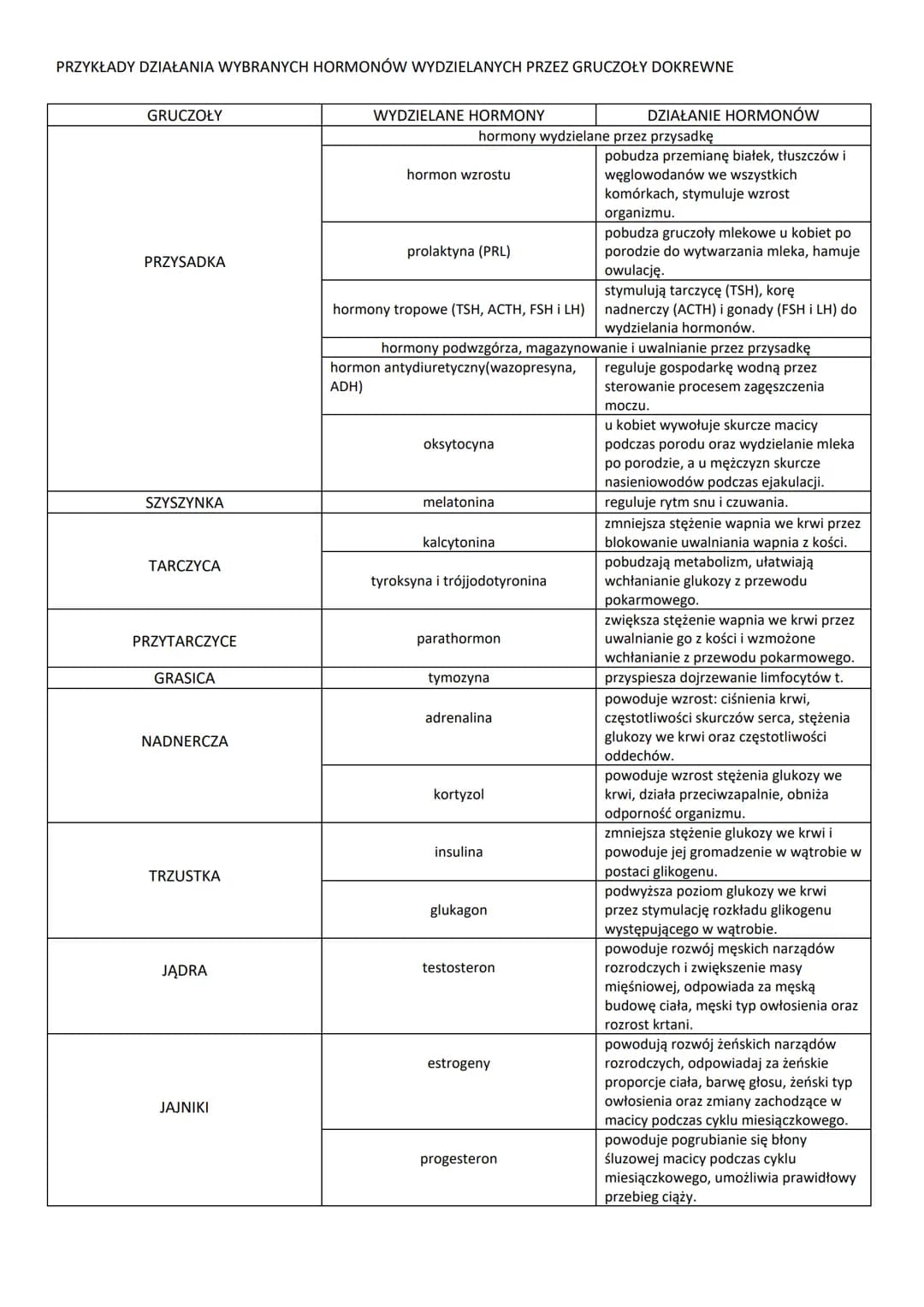 PRZYKŁADY DZIAŁANIA WYBRANYCH HORMONÓW WYDZIELANYCH PRZEZ GRUCZOŁY DOKREWNE
GRUCZOŁY
PRZYSADKA
SZYSZYNKA
TARCZYCA
PRZYTARCZYCE
GRASICA
NADNE