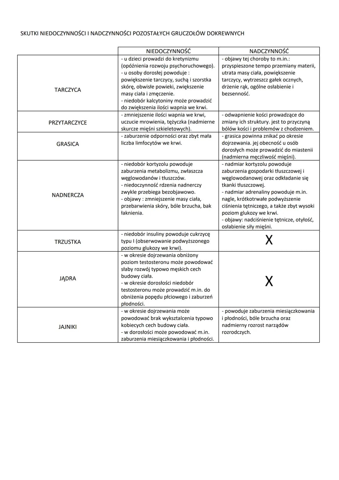 PRZYKŁADY DZIAŁANIA WYBRANYCH HORMONÓW WYDZIELANYCH PRZEZ GRUCZOŁY DOKREWNE
GRUCZOŁY
PRZYSADKA
SZYSZYNKA
TARCZYCA
PRZYTARCZYCE
GRASICA
NADNE
