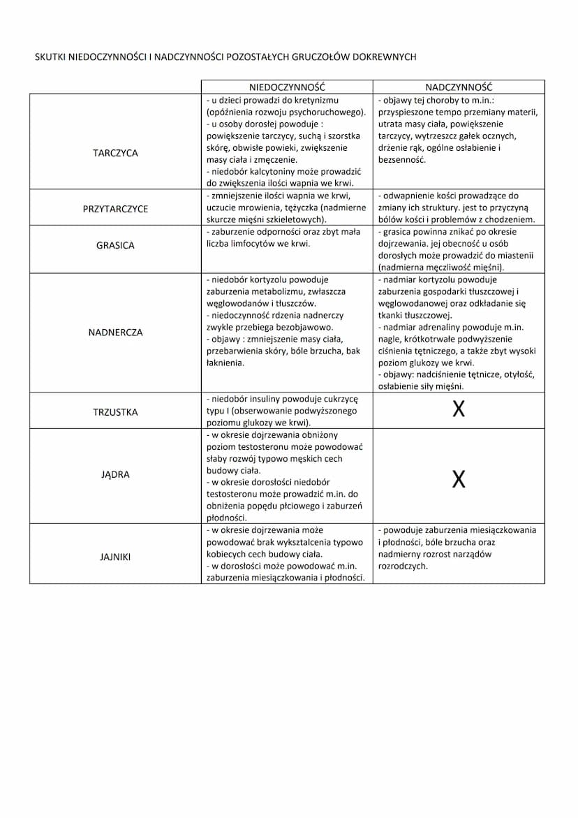 PRZYKŁADY DZIAŁANIA WYBRANYCH HORMONÓW WYDZIELANYCH PRZEZ GRUCZOŁY DOKREWNE
GRUCZOŁY
PRZYSADKA
SZYSZYNKA
TARCZYCA
PRZYTARCZYCE
GRASICA
NADNE