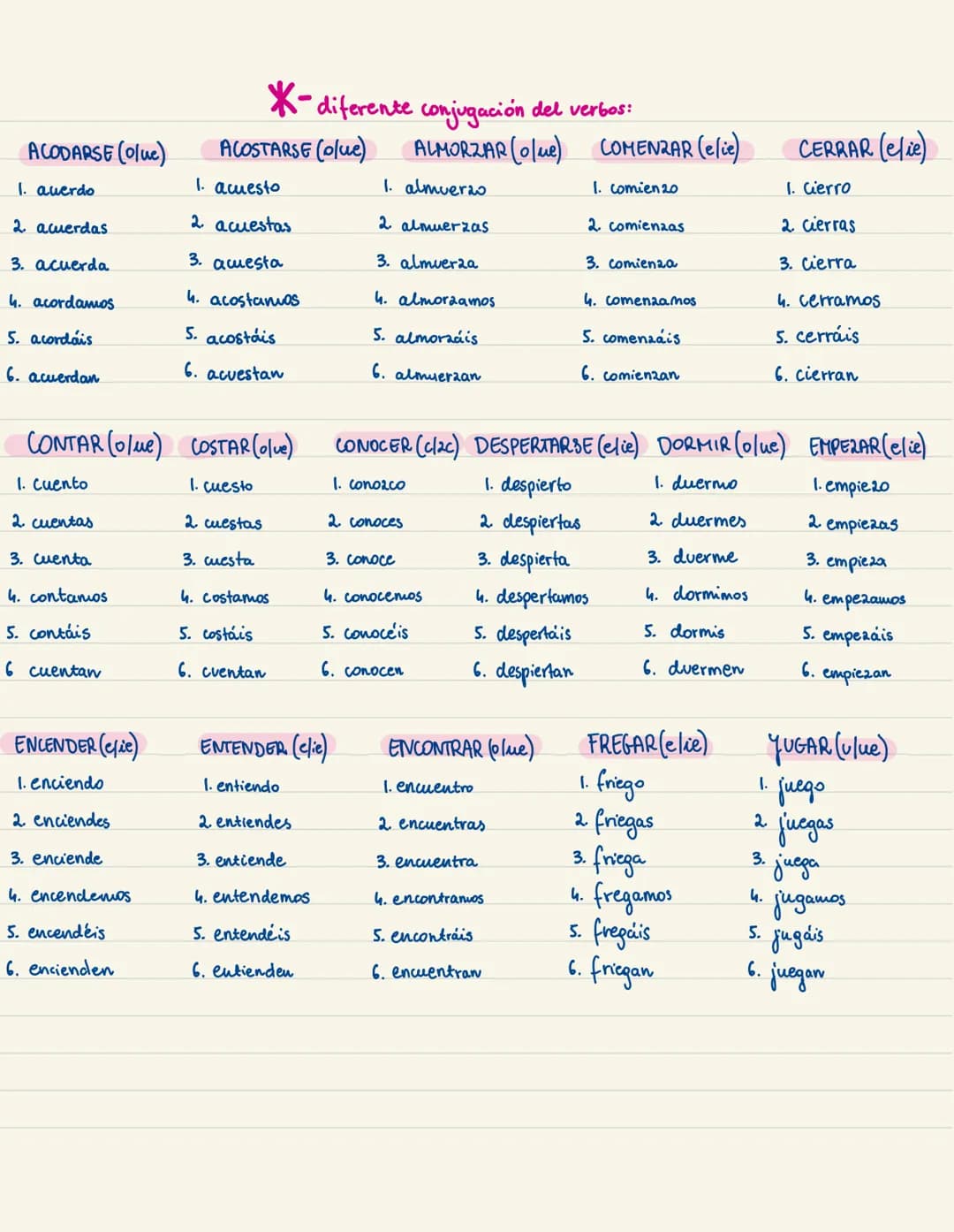 yo.
tu.
ell
nosotros
ella. 3.
-ar
1.
2.
vosotros
A.
-Ox
- asx
-a*
4.()-amos
5.(2) -ais
ellos/ 6. (3) - an *
ellas
I
(bailar)
abrir-otwierac
