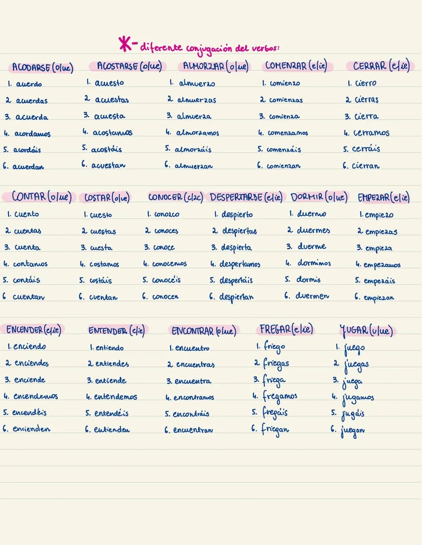 yo.
tu.
ell
nosotros
ella. 3.
-ar
1.
2.
vosotros
A.
-Ox
- asx
-a*
4.()-amos
5.(2) -ais
ellos/ 6. (3) - an *
ellas
I
(bailar)
abrir-otwierac
