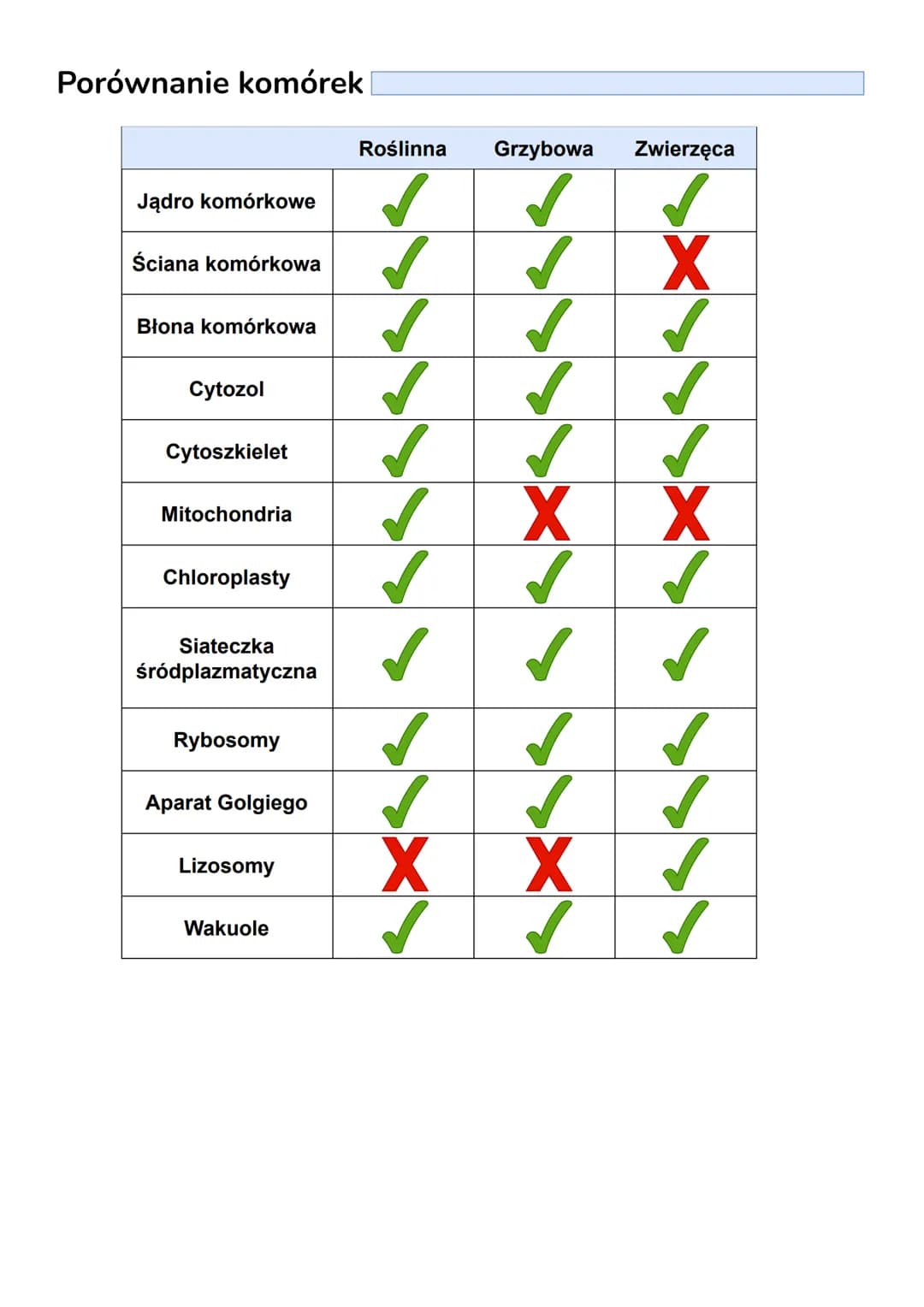 .
Budowa komórki eukariotycznej
Komórka - podstawowa jednostka strukturalna wszystkich organizmów,
zdolna do wykonywania czynności życiowych