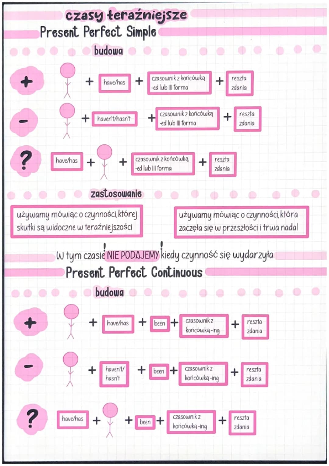 ?
+
czasy teraźniejsze
Present Perfect Simple
budowa
?
have/has
+ have/has + czasownik z końcówką
-ed lub Ill forma
+haven't hasn't
+
zastos