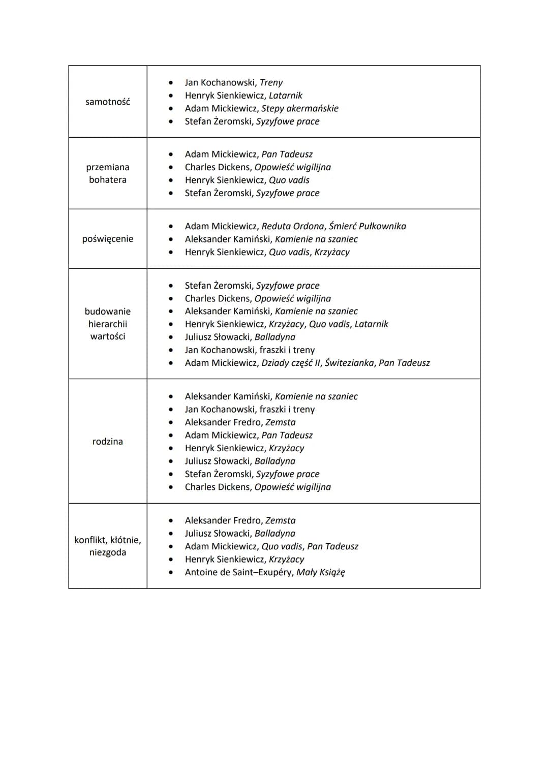 Motyw - element rzeczywistości przedstawionej w utworze (element konstrukcji świata
przedstawionego), na przykład zdarzenie, postać, przedmi