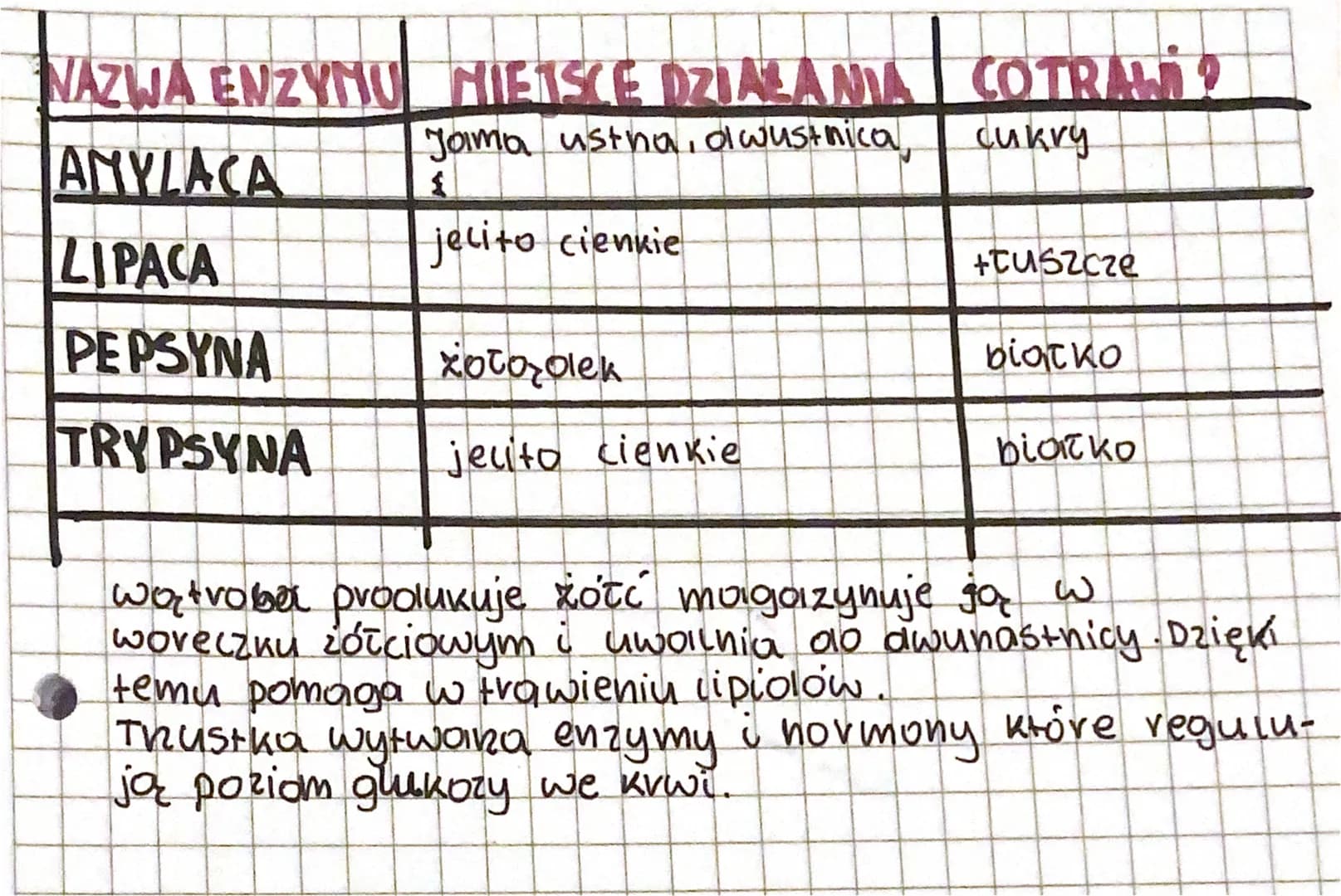 10)
biologic
budown
4
3
trawienie
cukrow
11.
12
Czynność sama ust na
mechaniczne
vozotvorbniom
pokarmy
+vowienie
biotek
-8.
trawienie
tipiot