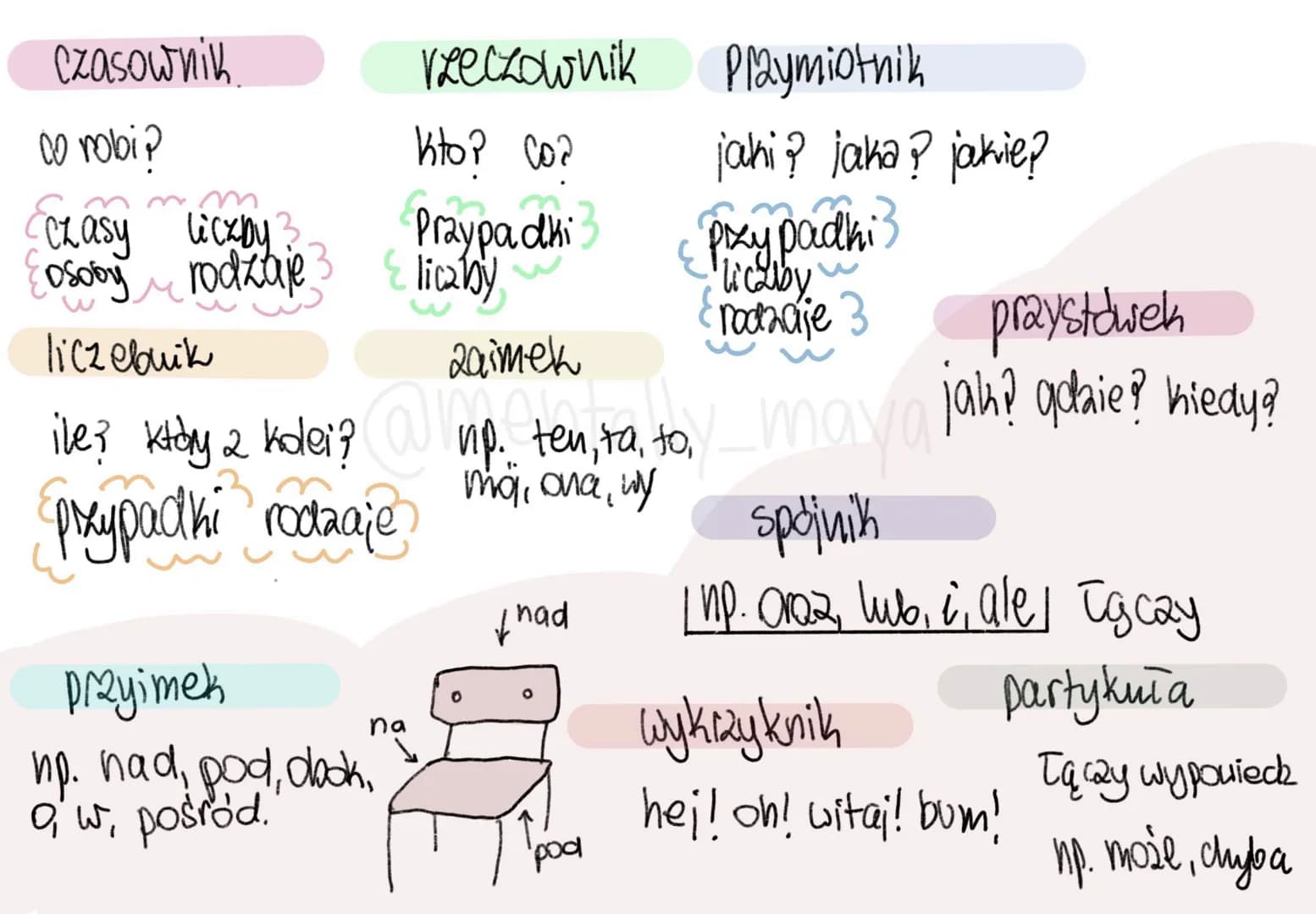 Czasownik.
co robi?
czasy liczby
osoby rodzaje
lick ebuik
ile? Ktoy 2 kolei?
przypadki rodzaje
przyimek
np. nad, pod, dook,
ow, pośród.
rzec