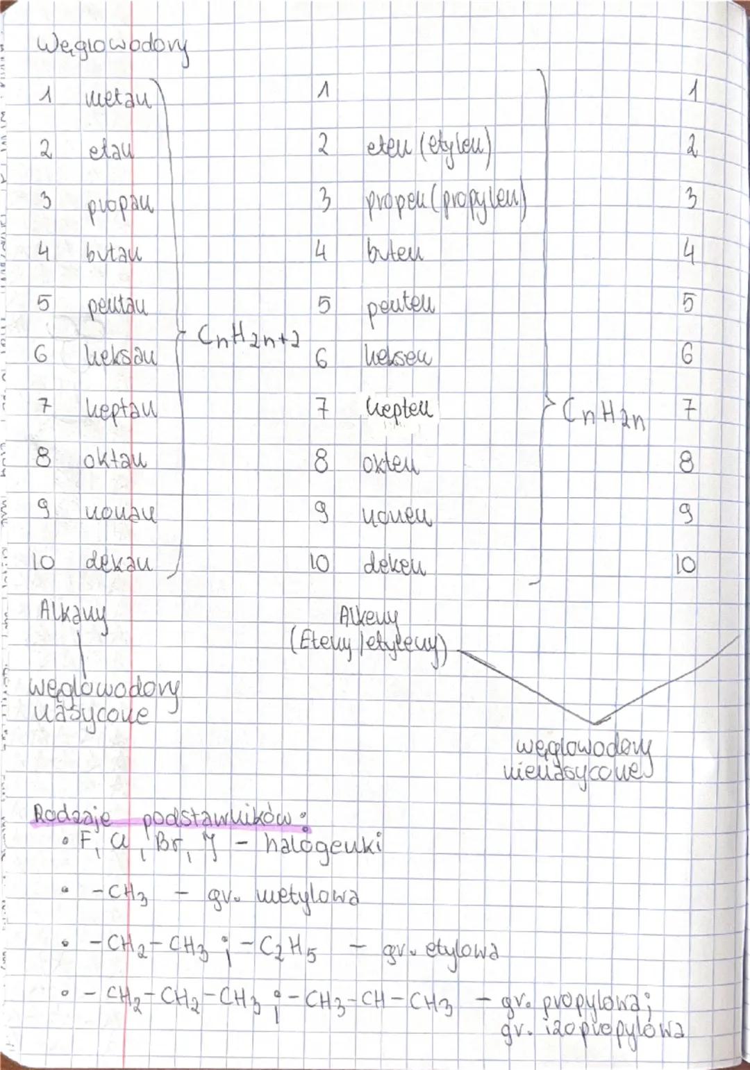 Węglowodory
1 metan
2 etan
3 propan
4 butan
5 pentan
6 heksan
7 heptan
8 oktan
9 nonan
10 dekan
Alkan
Węglowodory
na sycone
Rodzaje podstawn