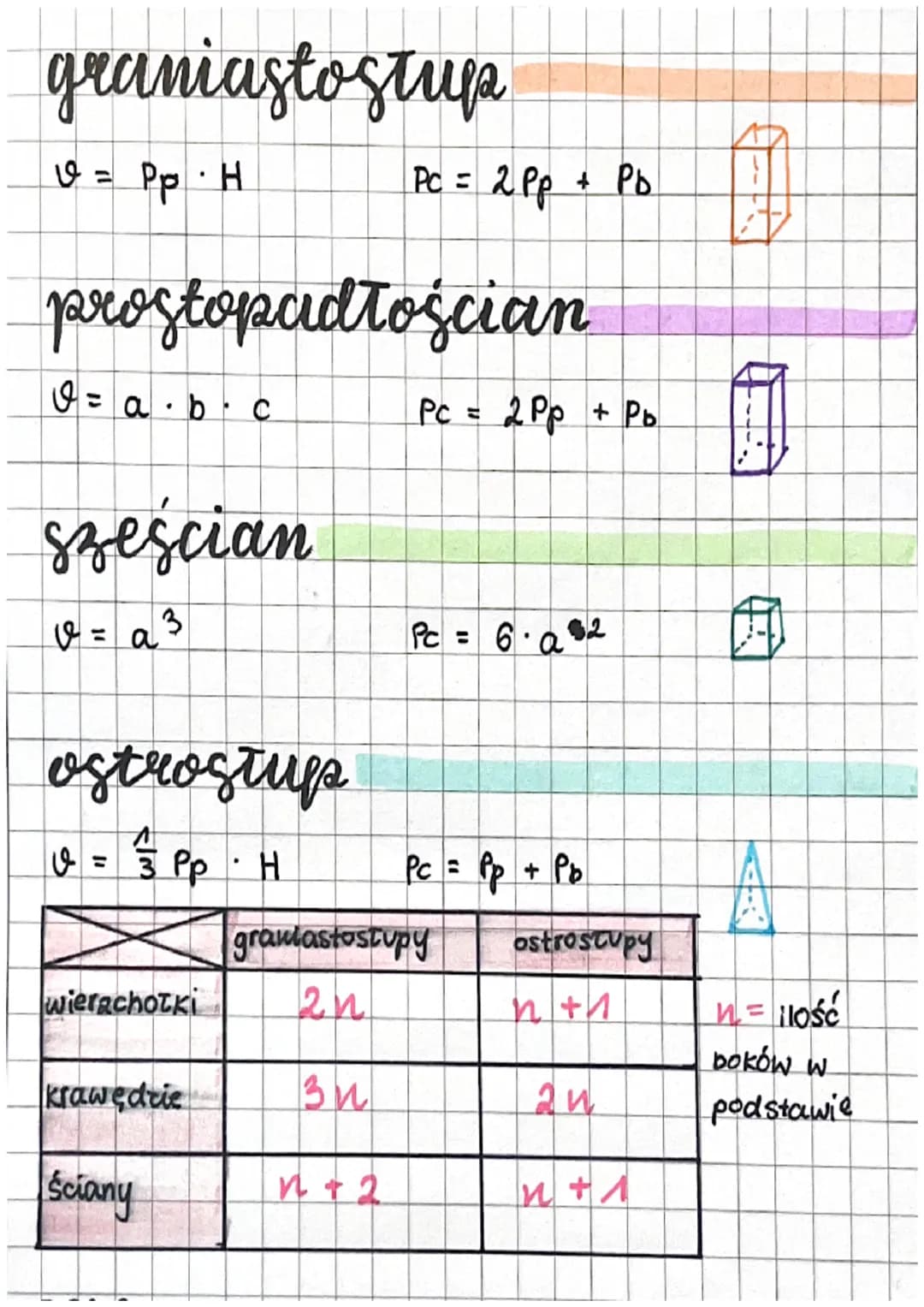 graniastostup
.
V = Pp · H
prostopadłościan
v = a b c
.
sześcian
v=a3
ostrostuga
v = 3 Pp · H
wierachotki
krawędzie
ściany
Pc = 2 Pp + Pb
n²