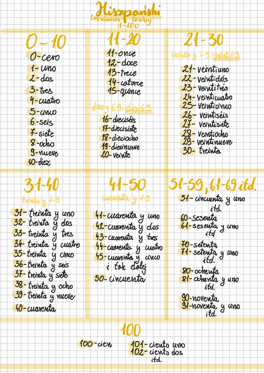0-10
O-cero
1- uno
2-dos
3-tres
4-cuatro
5-cino
6-seis
F-siete
8-ocho
9-nueve
10-diez
31-40
trunia y 1-3
31- treinta y uno
32- treinta y dos