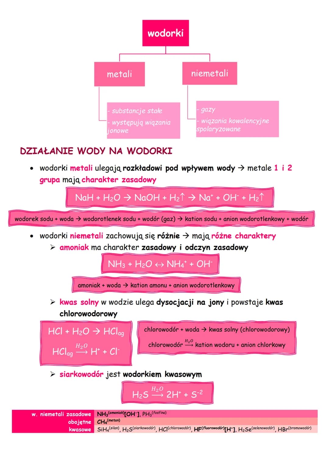 wodorki
WZÓR OGÓLNY
dla grup pierwiastków 1-2, 13-15
n I
ËHn
NaH-wodorek sodu
CaH₂-wodorek wapnia
NH3 amoniak
PH3-fosfina, fosfowodór
nr gru