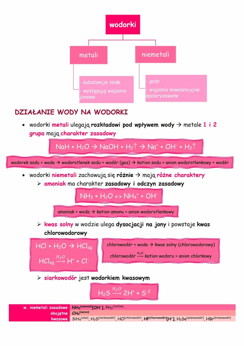 wodorki
WZÓR OGÓLNY
dla grup pierwiastków 1-2, 13-15
n I
ËHn
NaH-wodorek sodu
CaH₂-wodorek wapnia
NH3 amoniak
PH3-fosfina, fosfowodór
nr gru