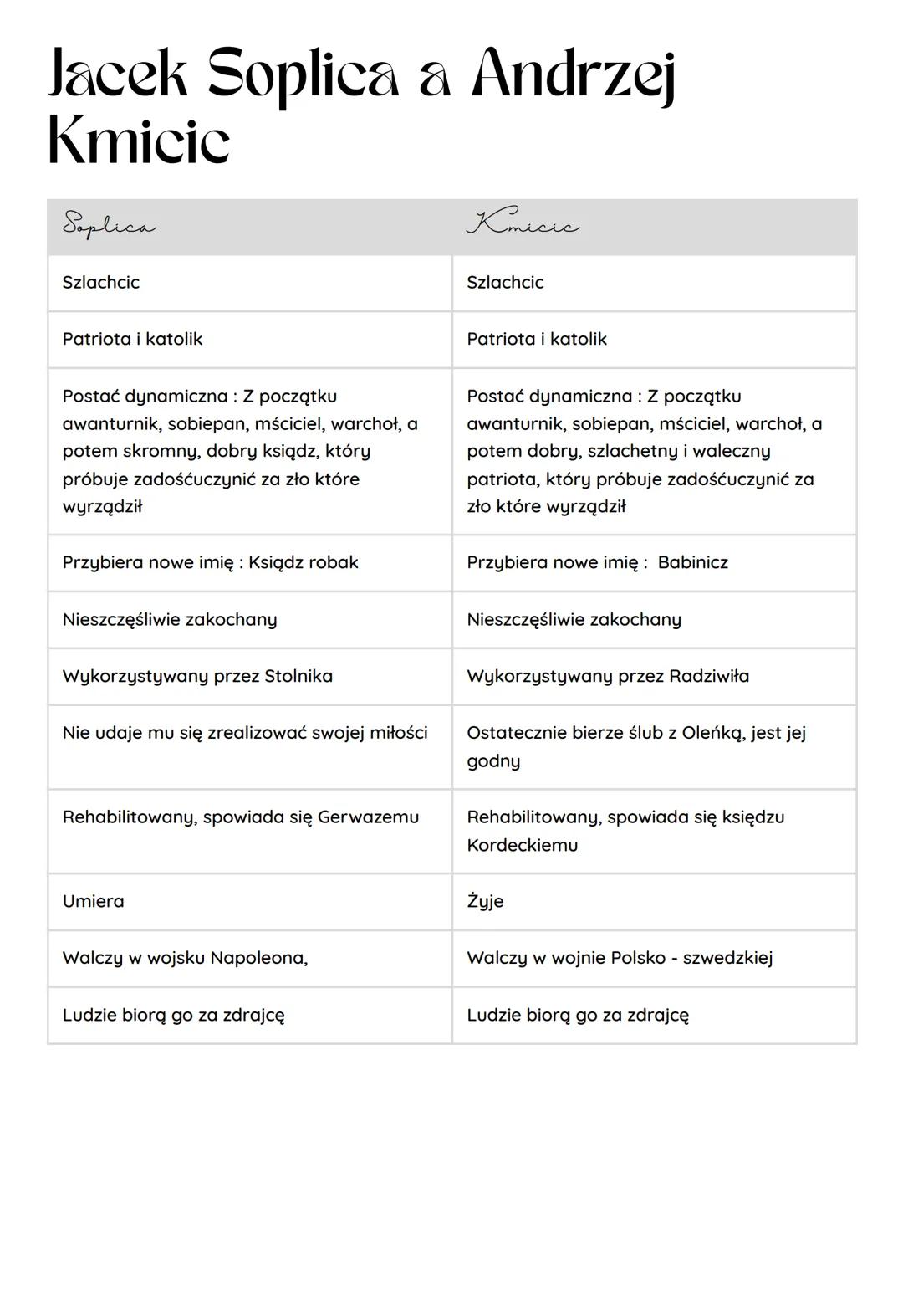 Jacek Soplica a Andrzej
Kmicic
Explica
Szlachcic
Patriota i katolik
Postać dynamiczna: Z początku
awanturnik, sobiepan, mściciel, warchoł, a