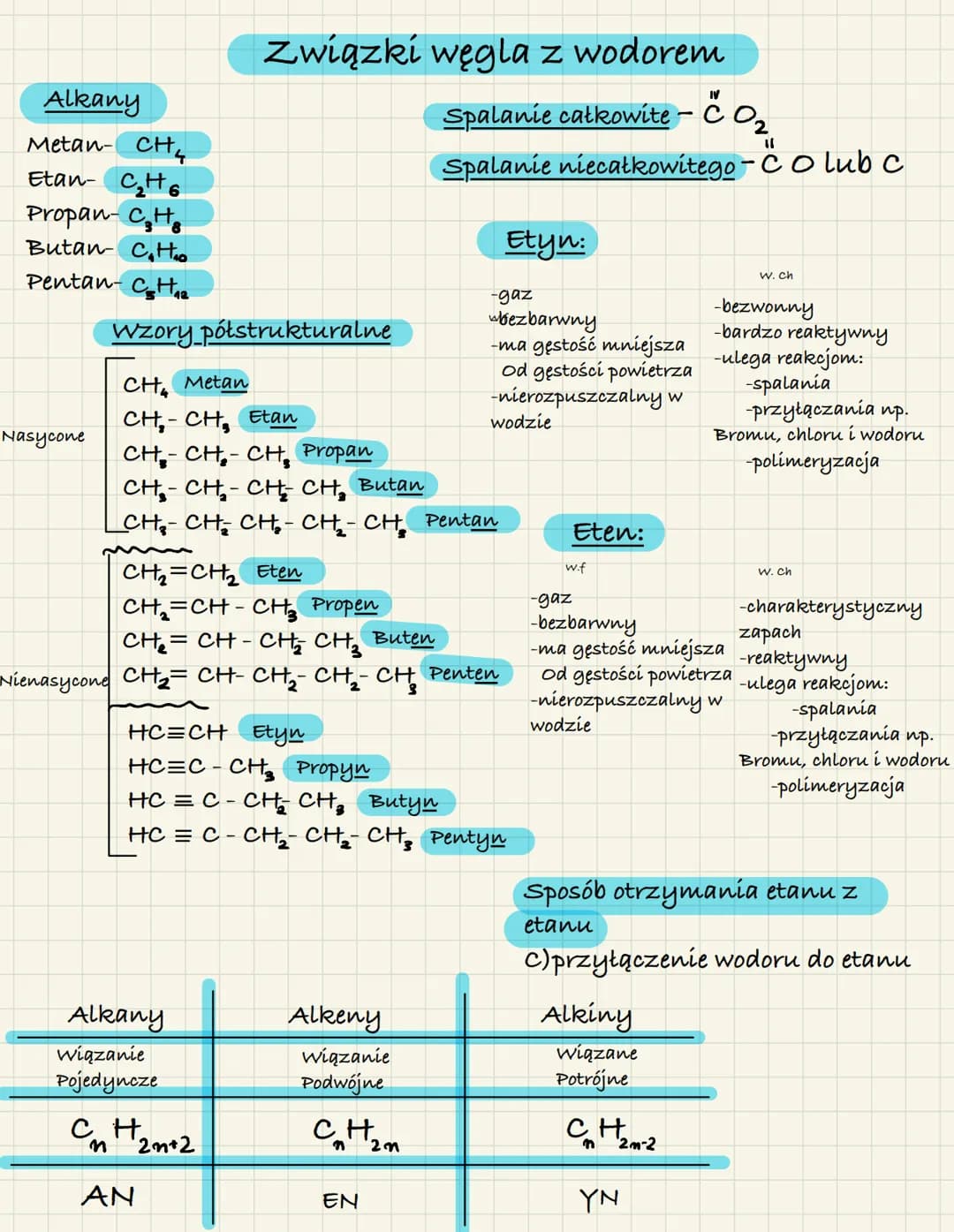 Alkany
Metan- CH₂
Etan-C₂H6
Propan- C₂H
Butan C₂H₂o
Pentan- CH2
Nasycone
Wzory półstrukturalne
CH₂ Metan
CH₂-CH, Etan
CH₂-CH₂-CH, Propan
CH,