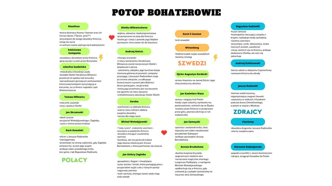 Potop Bohaterowie