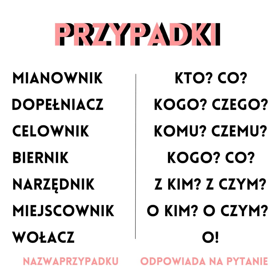 PRZYPADKI
MIANOWNIK
DOPEŁNIACZ
CELOWNIK
BIERNIK
NARZĘDNIK
MIEJSCOWNIK
WOŁACZ
NAZWAPRZYPADKU
KTO? CO?
KOGO? CZEGO?
KOMU? CZEMU?
KOGO? CO?
Z K