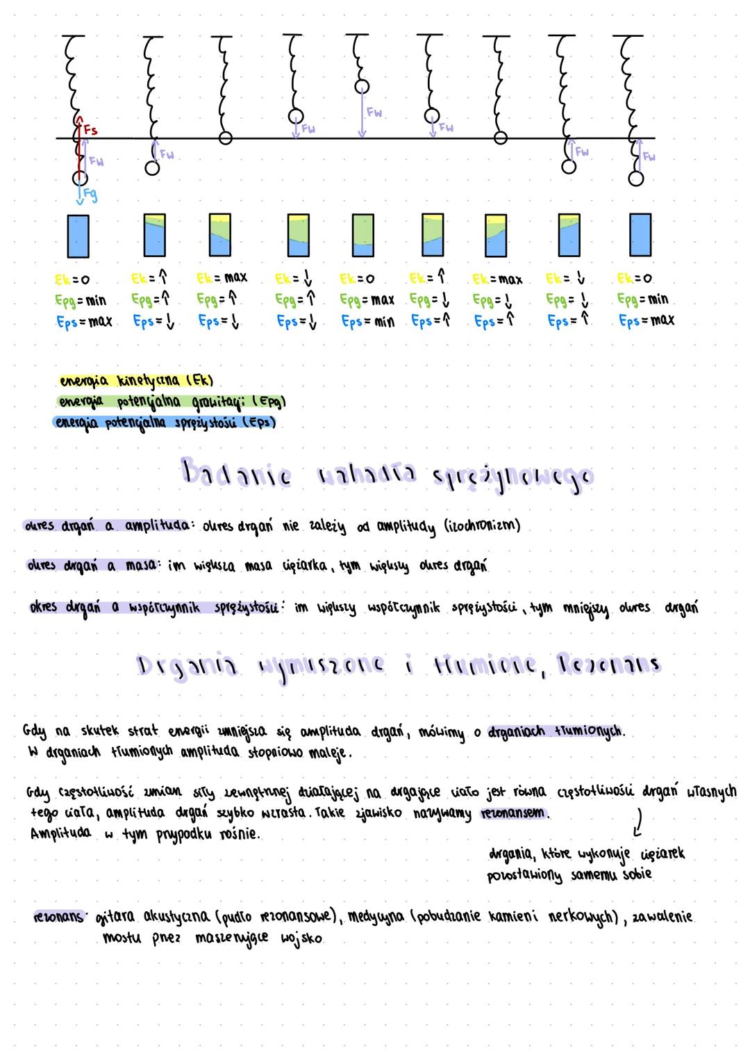 mass-spining system
mass-spining system
Fs=Fg
Fu
sita spreży stosu
sitą ciężkości.
JFg
Fs> Fg
cement
x-wychylenie dis
xmax= A -amplituda, ma