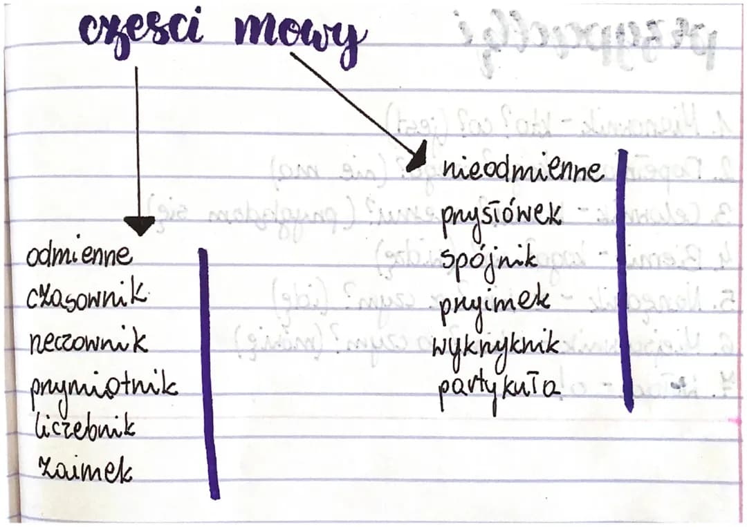 Części mowy