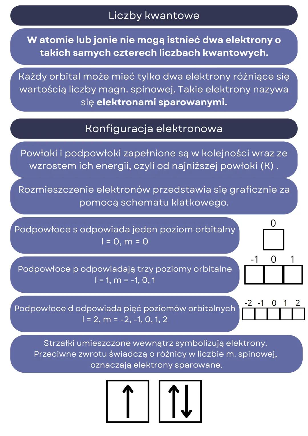 # Pełna budowa atomu

## Budowa atomu

Atom składa się z protonów (+1), neutronów (0) oraz
elektronów (-1). Elektrony krążą po orbitalach
st