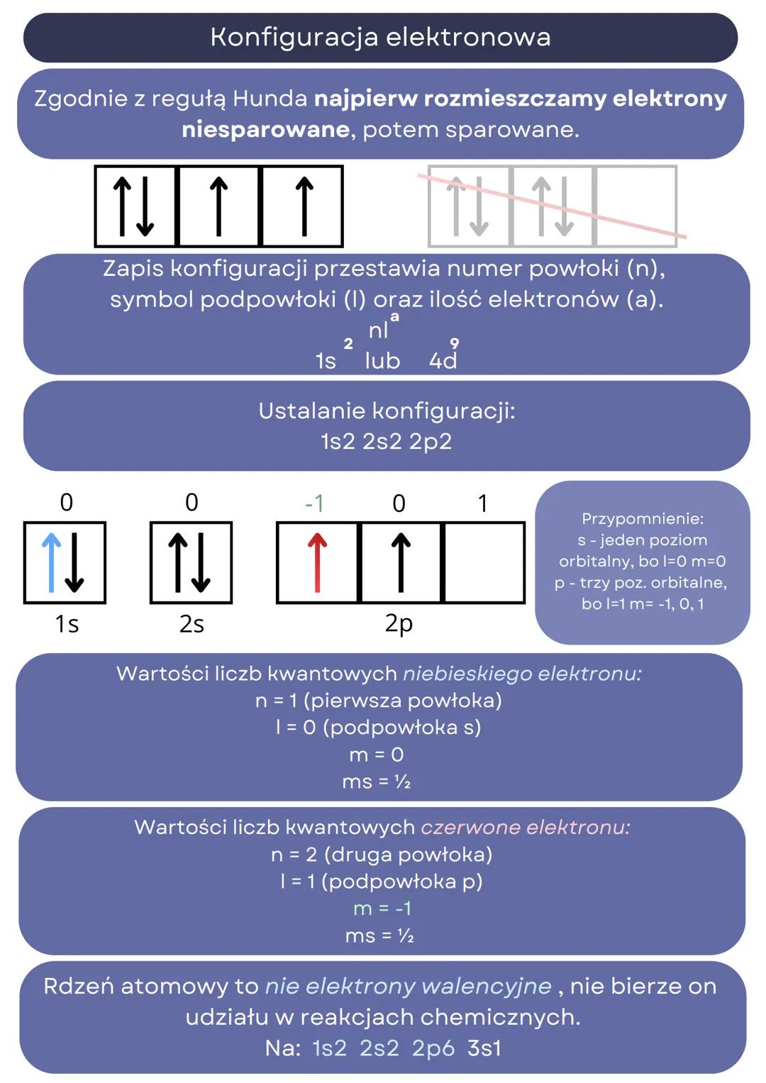 # Pełna budowa atomu

## Budowa atomu

Atom składa się z protonów (+1), neutronów (0) oraz
elektronów (-1). Elektrony krążą po orbitalach
st