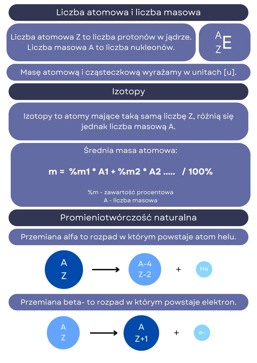 # Pełna budowa atomu

## Budowa atomu

Atom składa się z protonów (+1), neutronów (0) oraz
elektronów (-1). Elektrony krążą po orbitalach
st