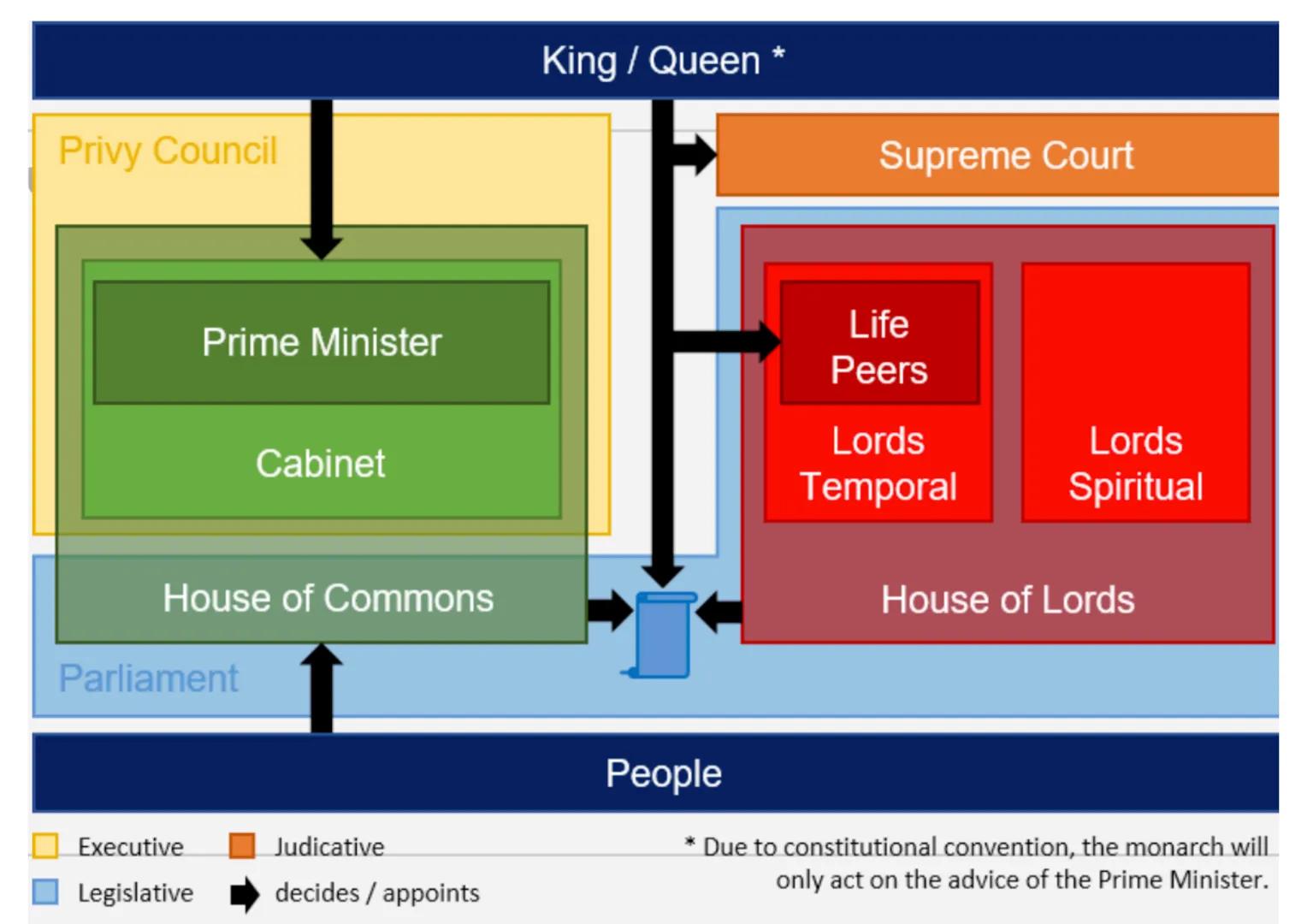 CECHY
●
●
CECHY UK
●
●
SYSTEM POLITYCZNY W UK
parlamentarno-gabinetowy
Parlament>rząd
Dualizm egzekutywy
Odpowiedzialność polityczna rządu
W