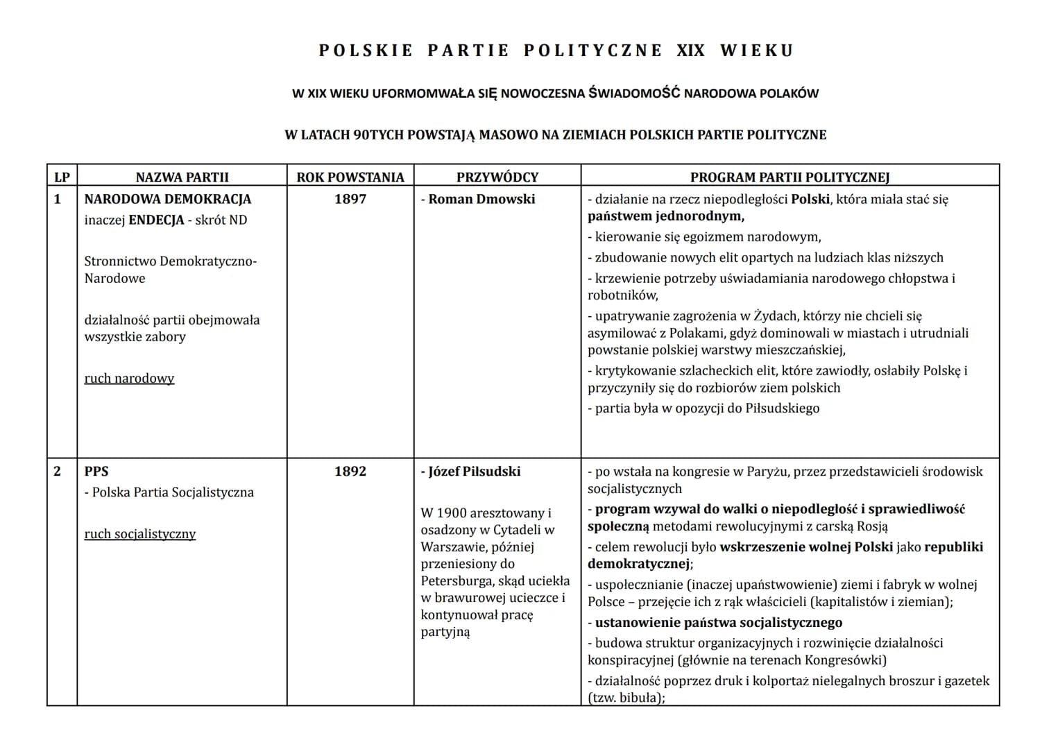 LP
1
2
NAZWA PARTII
NARODOWA DEMOKRACJA
inaczej ENDECJA - skrót ND
Stronnictwo Demokratyczno-
Narodowe
działalność partii obejmow
wszystkie 