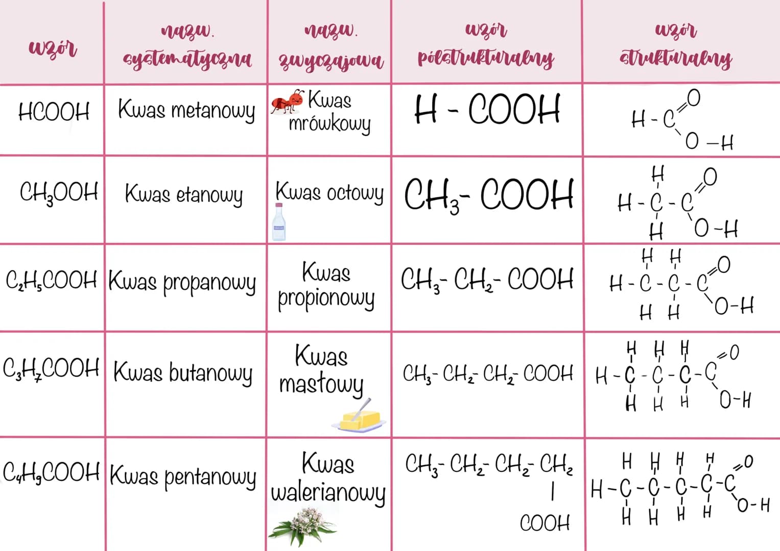nazw.
systematyczna
HCOOH Kwas metanowy
wzór
C₂H₂COOH Kwas propanowy
nazw.
zwyczajowa
Kwas
mrówkowy
CH₂OOH Kwas etanowy Kwas octowy CH3-COOH