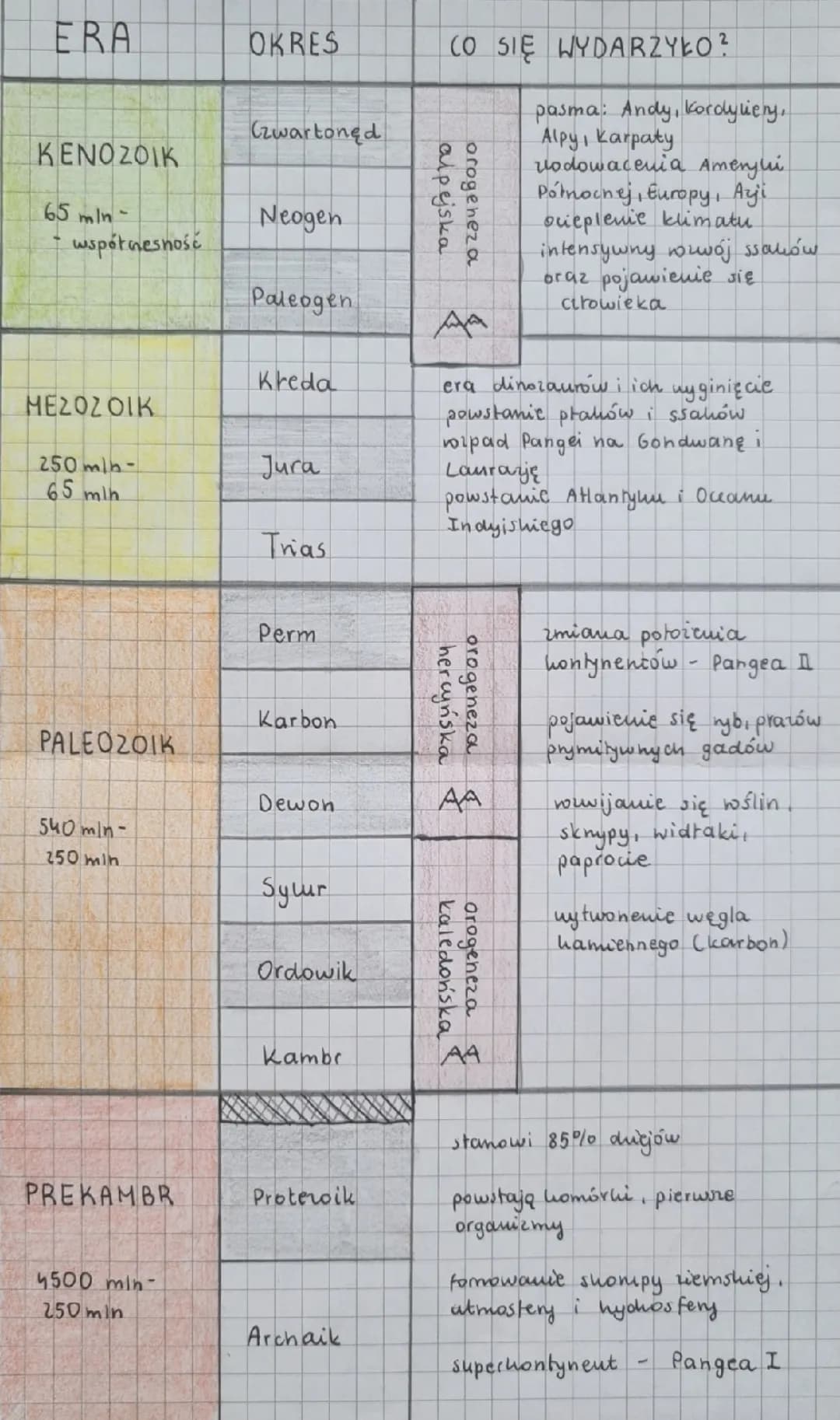 Szczegółowa tabela stratygraficzna Ziemi: ery i okresy od najstarszych do najmłodszych