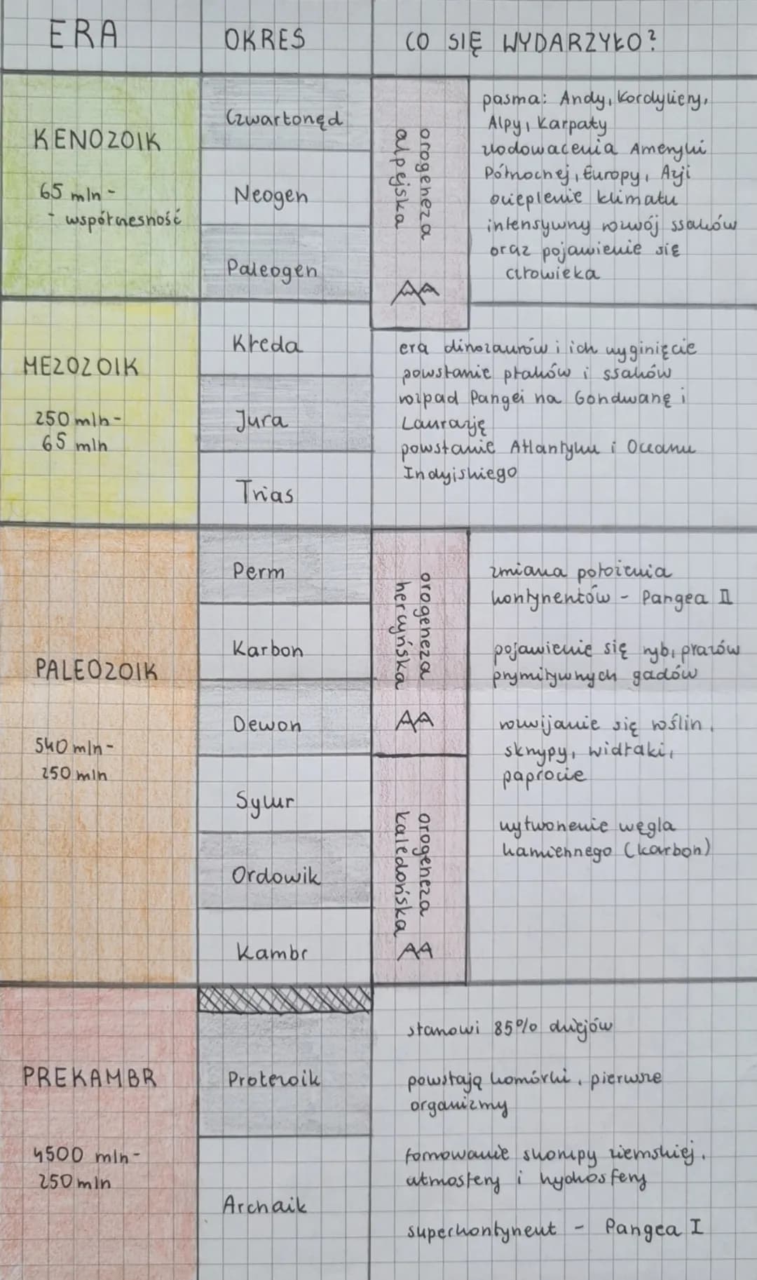 ERA
KENOZOIK
65 mln-
współtnesność
MEZOZOIK
250 mlb-
65 mln
PALEOZOIK
540 min-
250 mln
PREKAMBR
4500 min-
250 mln
OKRES
Czwartoned
Neogen
Pa