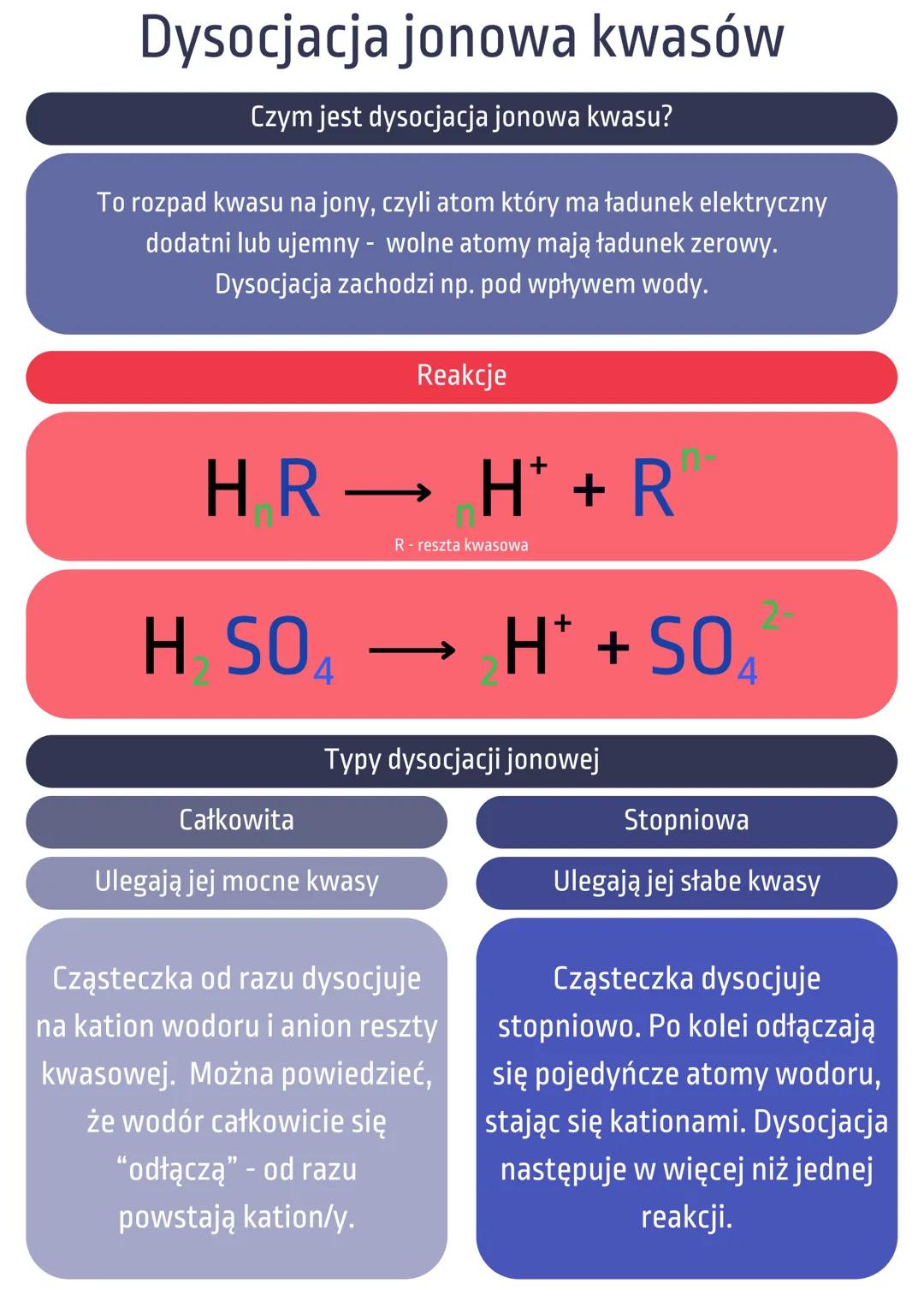 # Dysocjacja jonowa kwasów

Czym jest dysocjacja jonowa kwasu?

To rozpad kwasu na jony, czyli atom który ma ładunek elektryczny
dodatni lub