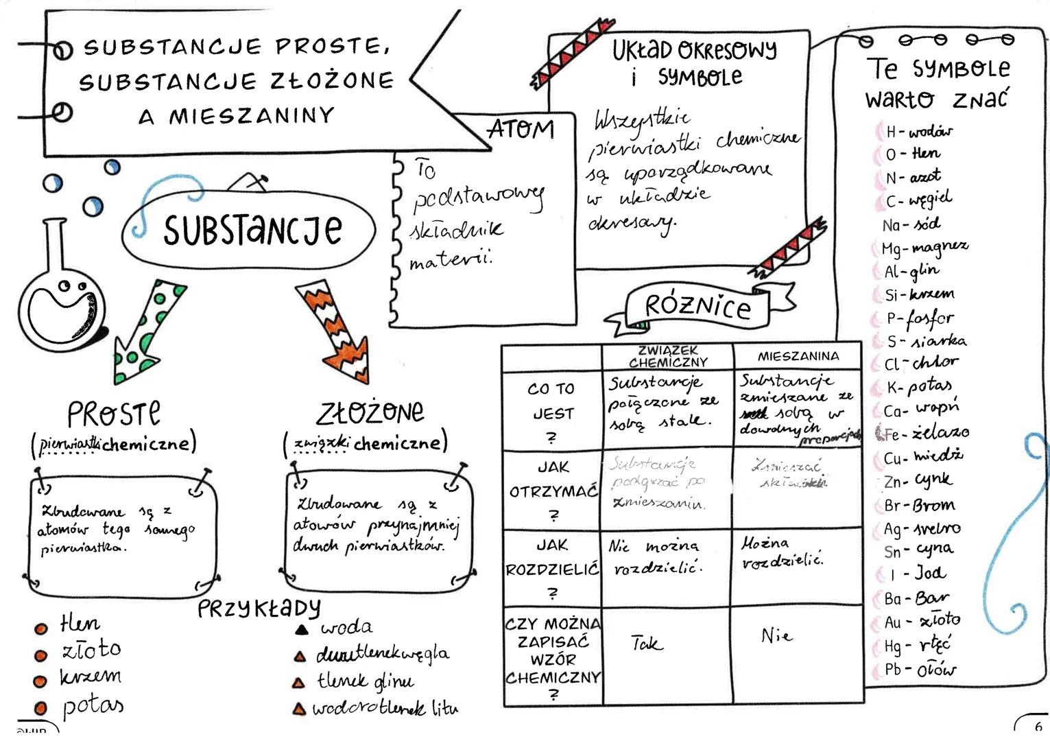 SUBSTANCJE PROSTE,
SUBSTANCJE ZŁOŻONE
A MIESZANINY
PROSTE
(pierwiastkichemiczne)
Zbudowane są z
atomów tego samego
pierwiastka.
• Hen
• złot