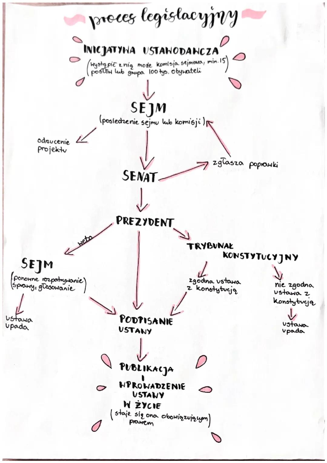 # proces legislacyjny

INICJATYWA USTAWODANCZA

(wystąpić z nią może komisja sejmova, min. 15)

SEJM
(posiedzenie sejmu lub komisji)

Odruce