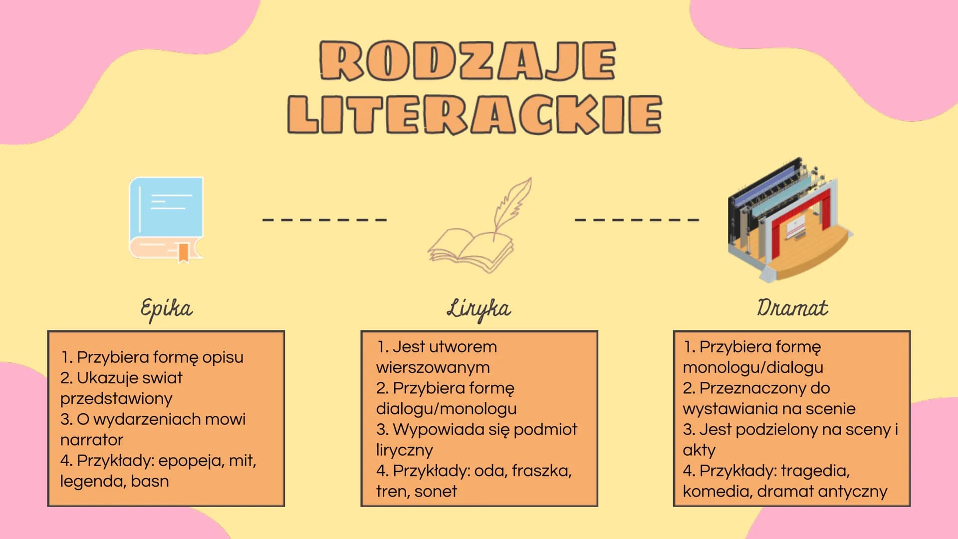 Epika
1. Przybiera formę opisu
2. Ukazuje swiat
przedstawiony
3. O wydarzeniach mowi
narrator
4. Przykłady: epopeja, mit,
legenda, basn
RODZ