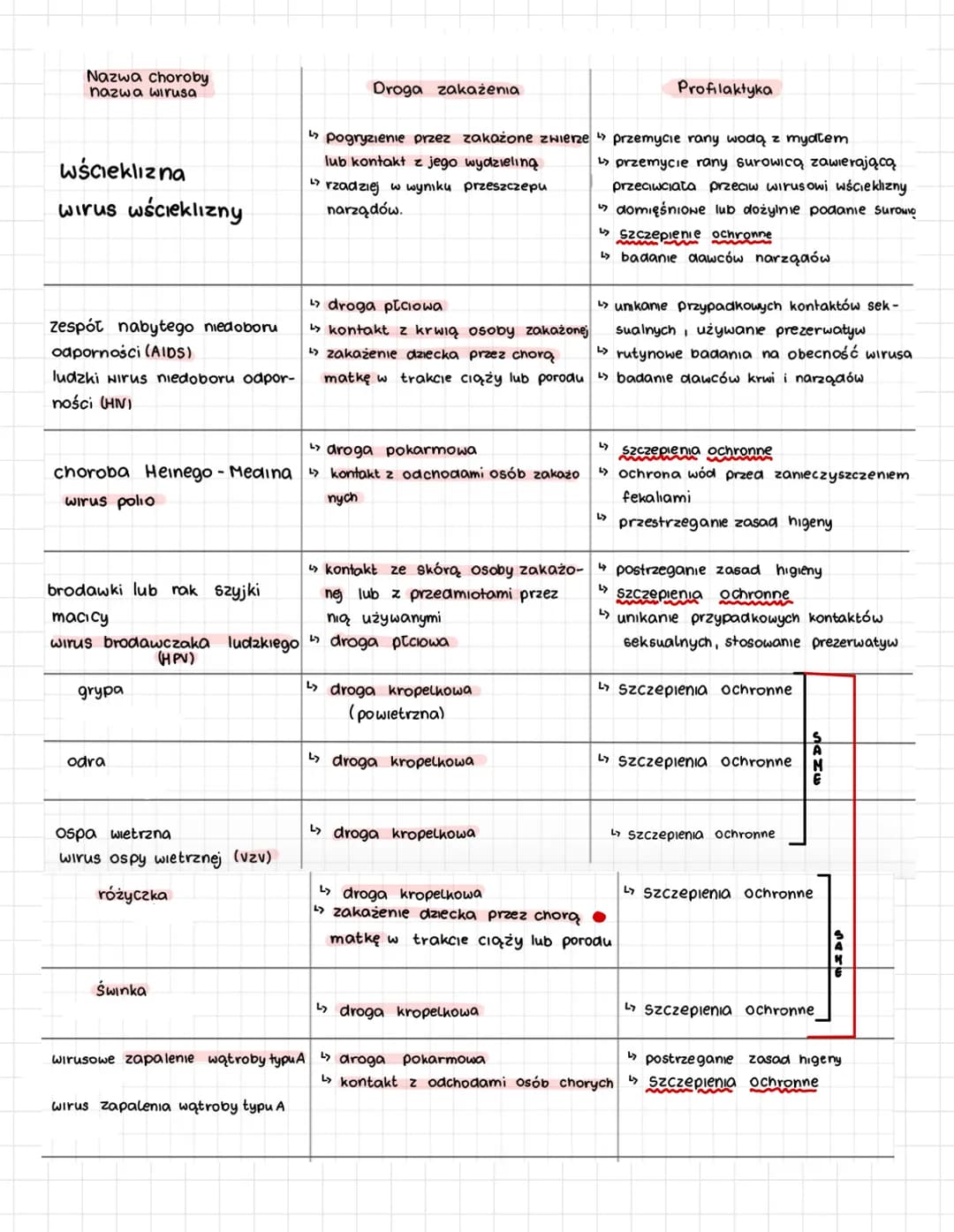 WIRUSY
=>
1. Absorbcja
●
wivusy nie są zywe, poniewaz nic
=> wivusy namnazają się w homovce gospodana TYLKO
Przebieg infekcji wivusowej
·
Wi