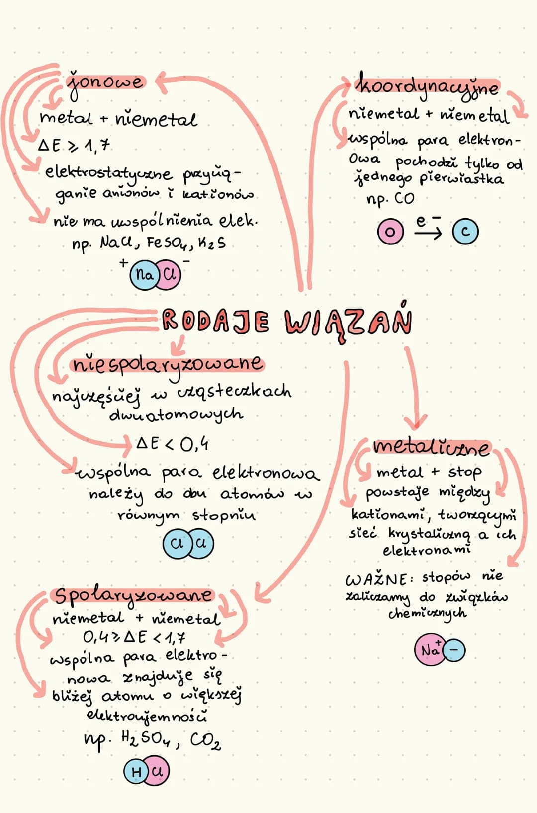 jonowe
metal + niemetal
ΔΕΣ 1,7
elektrostatyczne przyłą-
ganie anionów i kationów.
nie ma uwspólnienia elek.
np. Nall, FesOy, K₂ S
+
(na) C)