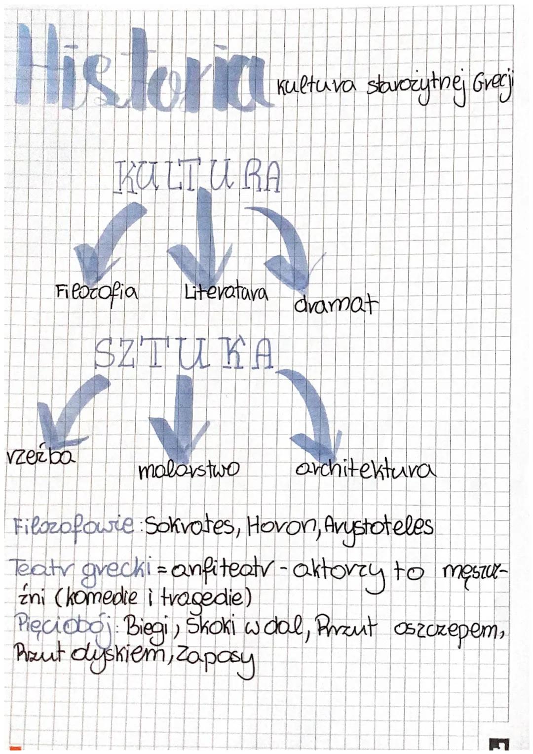 Historia,
KULTURA
A
Filozofia
rzeźba
Literatara
SZTUKA
Kultura starożytnej Grecj
dramat
malarstwo architektura
Filozofowie Sokvotes, Hovon, 