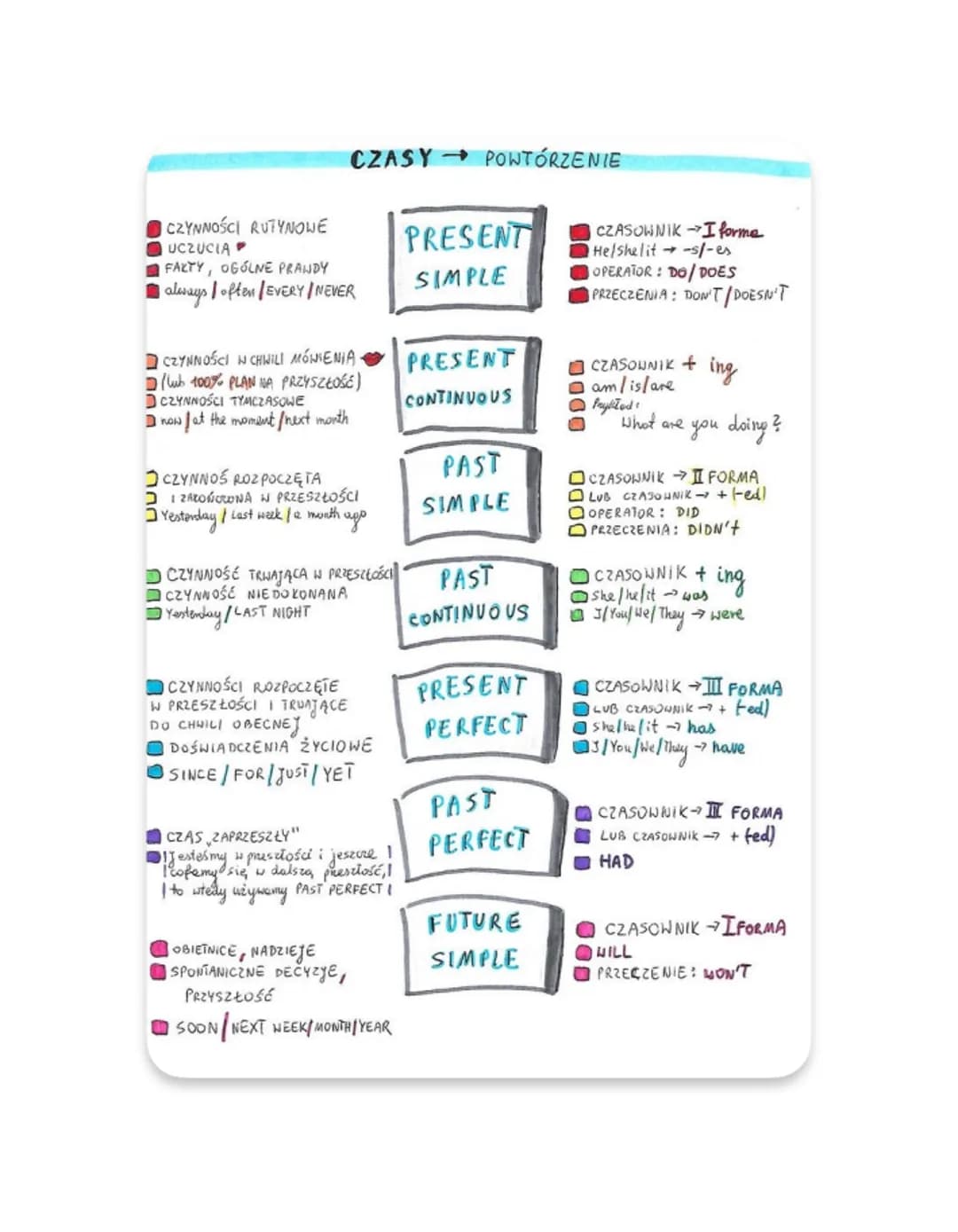 
<h2 id="reviewoftenses">Review of Tenses</h2>
<p>In English, there are different tenses used to express various meanings. These tenses incl
