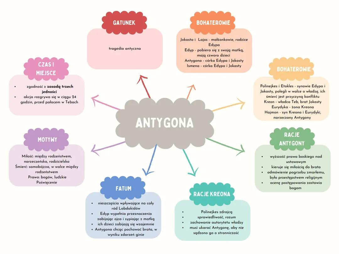 Antygona - mapa myśli 