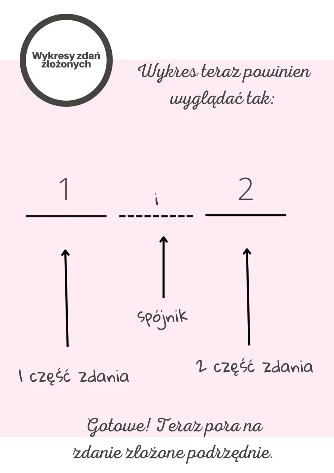 Wykresy zdań
złożonych
Zdania złożone współrzędnie
W zdaniu złożonym
współrzędnie zdania składowe
nie określają się wzajemnie.
Jedno zdanie 