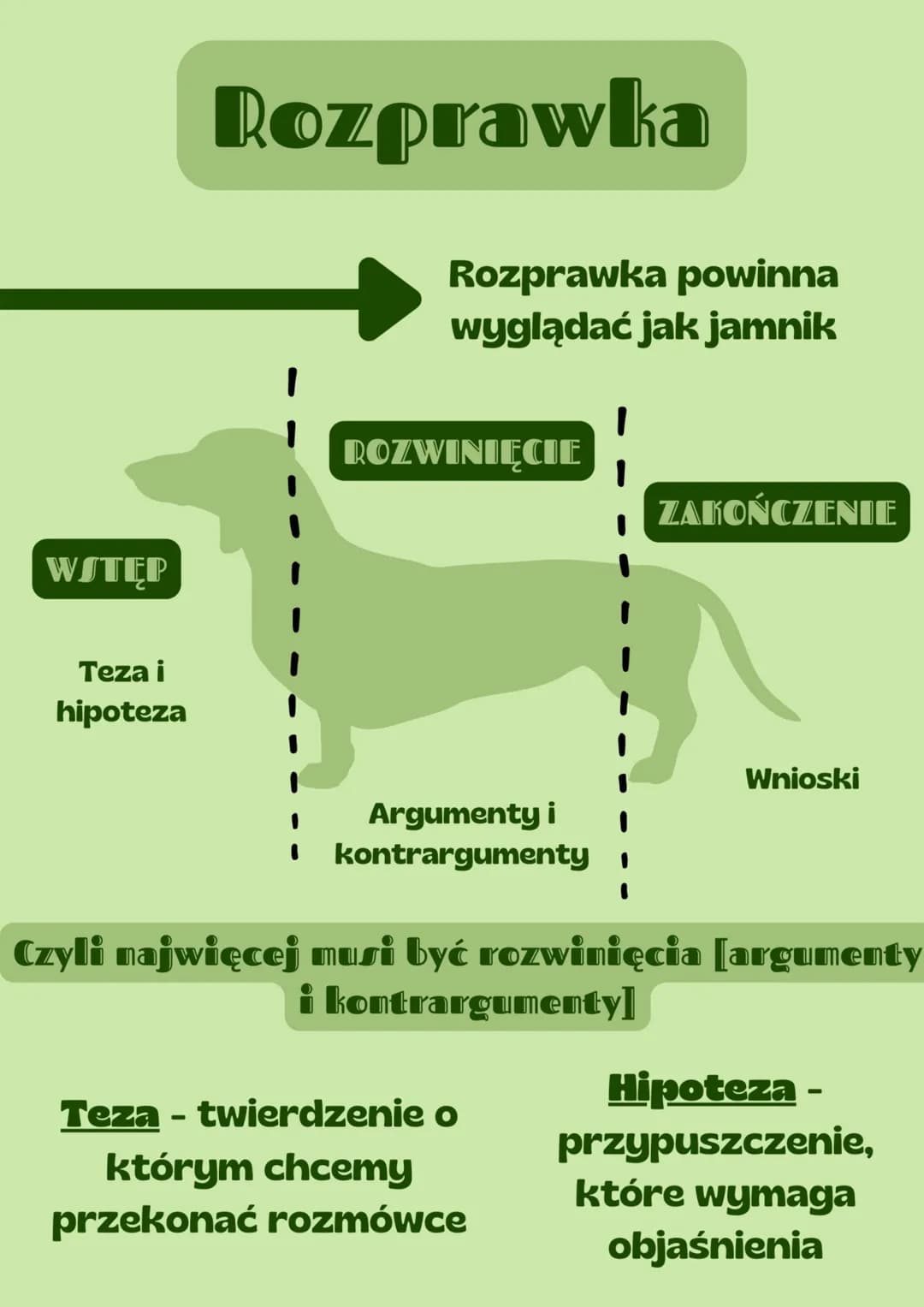 WSTĘP
Teza i
hipoteza
Rozprawka
Rozprawka powinna
wyglądać jak jamnik
ROZWINIĘCIE
Argumenty i
kontrargumenty
ZAKOŃCZENIE
Teza - twierdzenie 