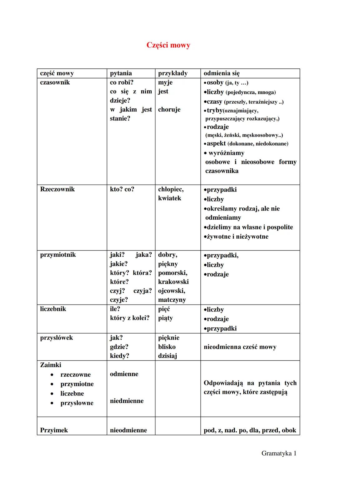 # Części mowy

| część mowy | pytania | przykłady | odmienia się |
| ----------- | ----------- | ----------- | ----------- |
| czasownik | c