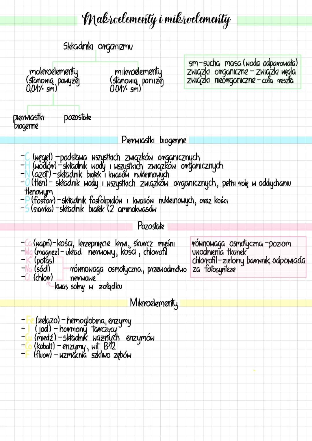Tabela makro i mikroelementów oraz ich znaczenie biologiczne