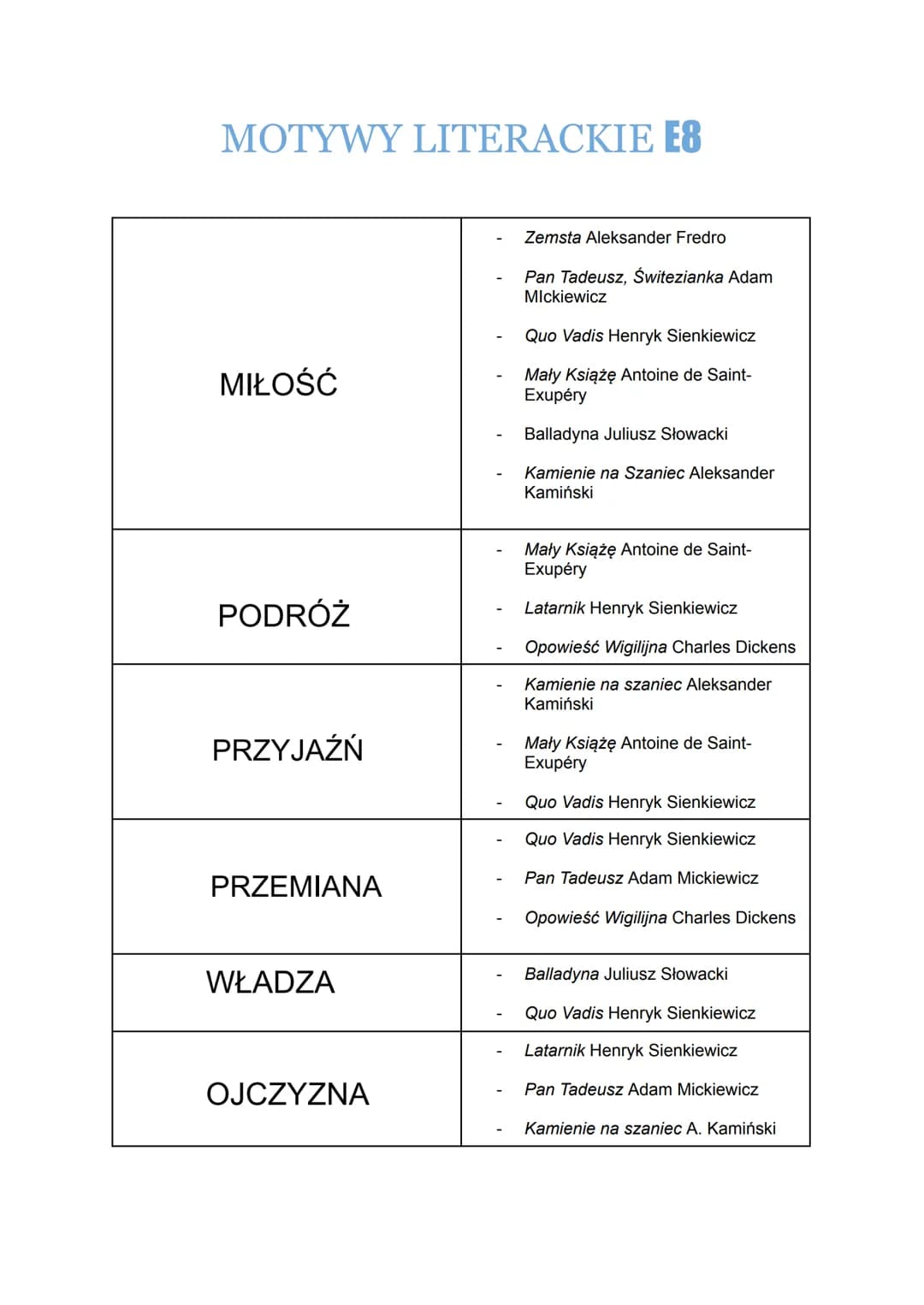 MOTYWY LITERACKIE E8
MIŁOŚĆ
PODRÓŻ
PRZYJAŹŃ
PRZEMIANA
WŁADZA
OJCZYZNA
Zemsta Aleksander Fredro
Pan Tadeusz, Świtezianka Adam
Mickiewicz
Quo 