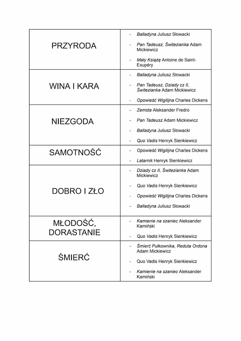 MOTYWY LITERACKIE E8
MIŁOŚĆ
PODRÓŻ
PRZYJAŹŃ
PRZEMIANA
WŁADZA
OJCZYZNA
Zemsta Aleksander Fredro
Pan Tadeusz, Świtezianka Adam
Mickiewicz
Quo 