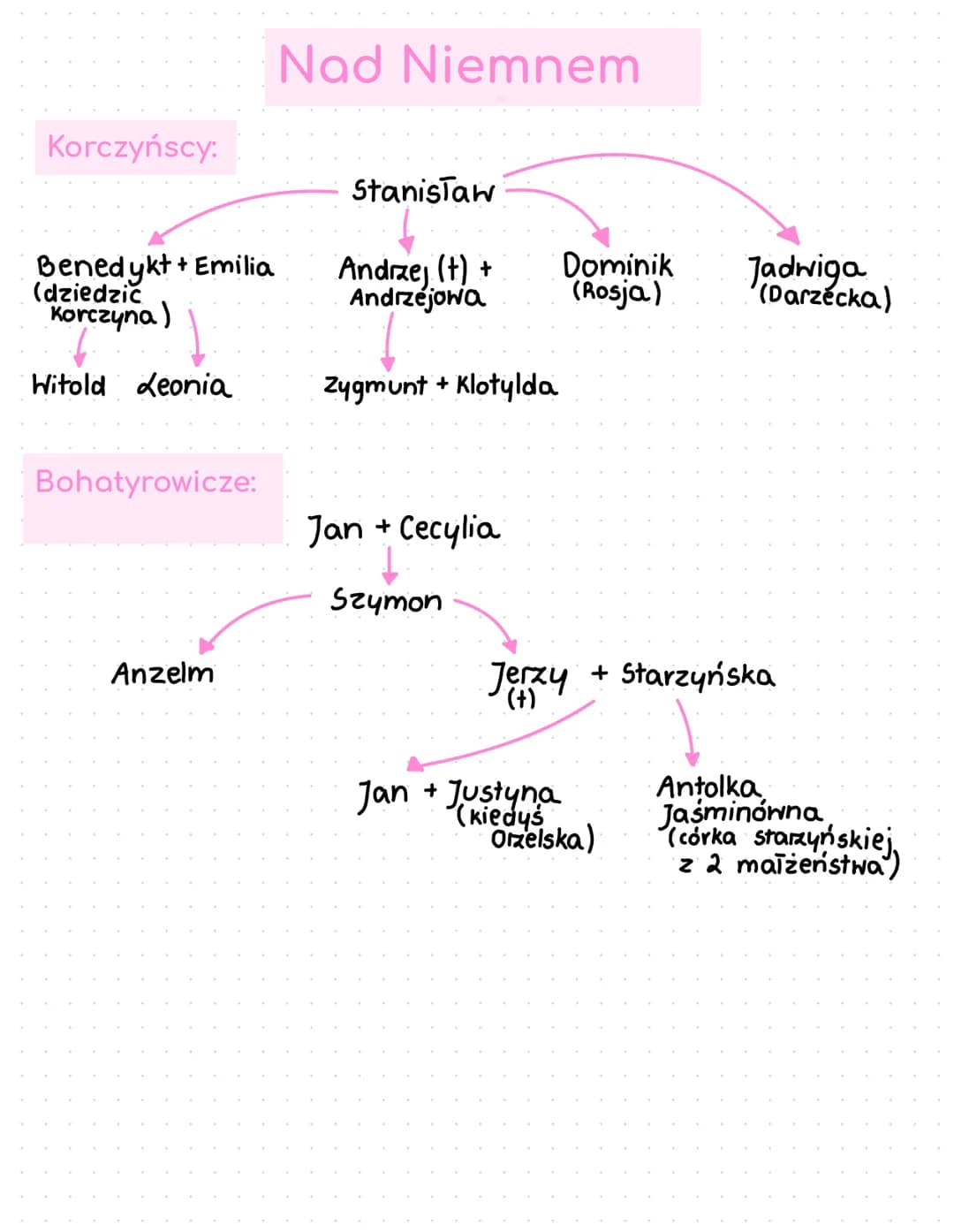 Korczyńscy:
Benedykt + Emilia
(dziedzic
Korczyna)
Witold Leonia
Bohatyrowicze:
Anzelm
Nad Niemnem
Stanisław
Andrzej (t) +
Andrzejowa
Zygmunt