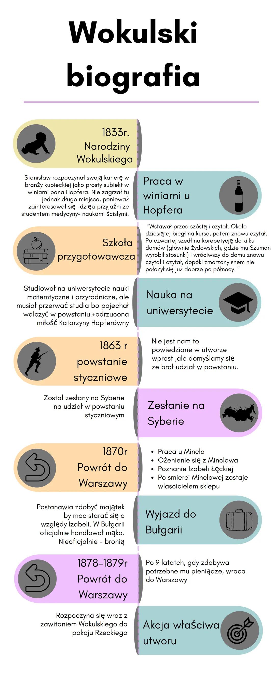 Biografia Wokulskiego