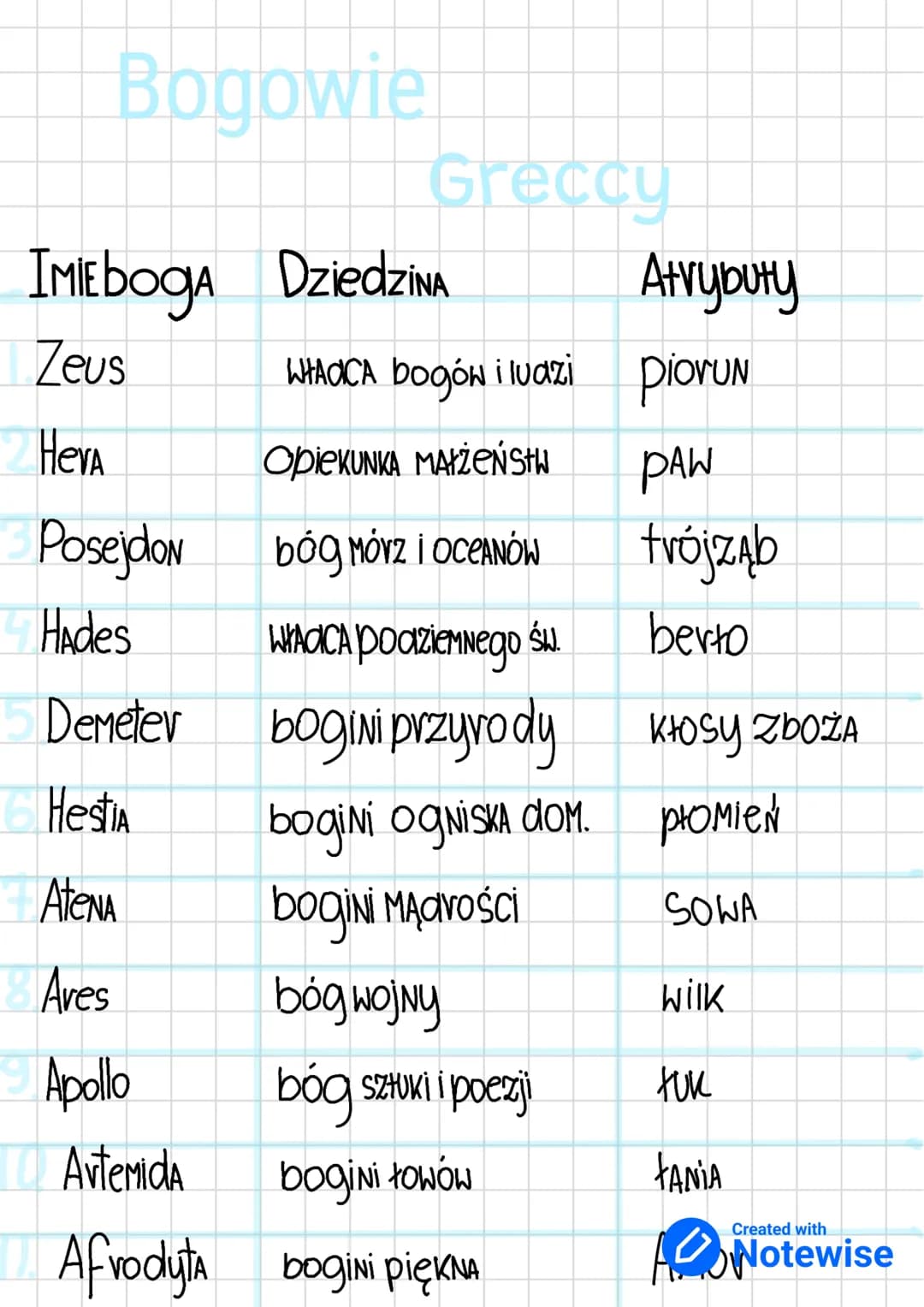 Bogowie
IMEboga Dziedzina
Zeus
Heva
Greccy
WHAOCA bogów i ludzi
OpiekUNKA MAIZEŃSTW
bóg Mórz i oceanów
Władca podziemnego
bogini przyrody
bo