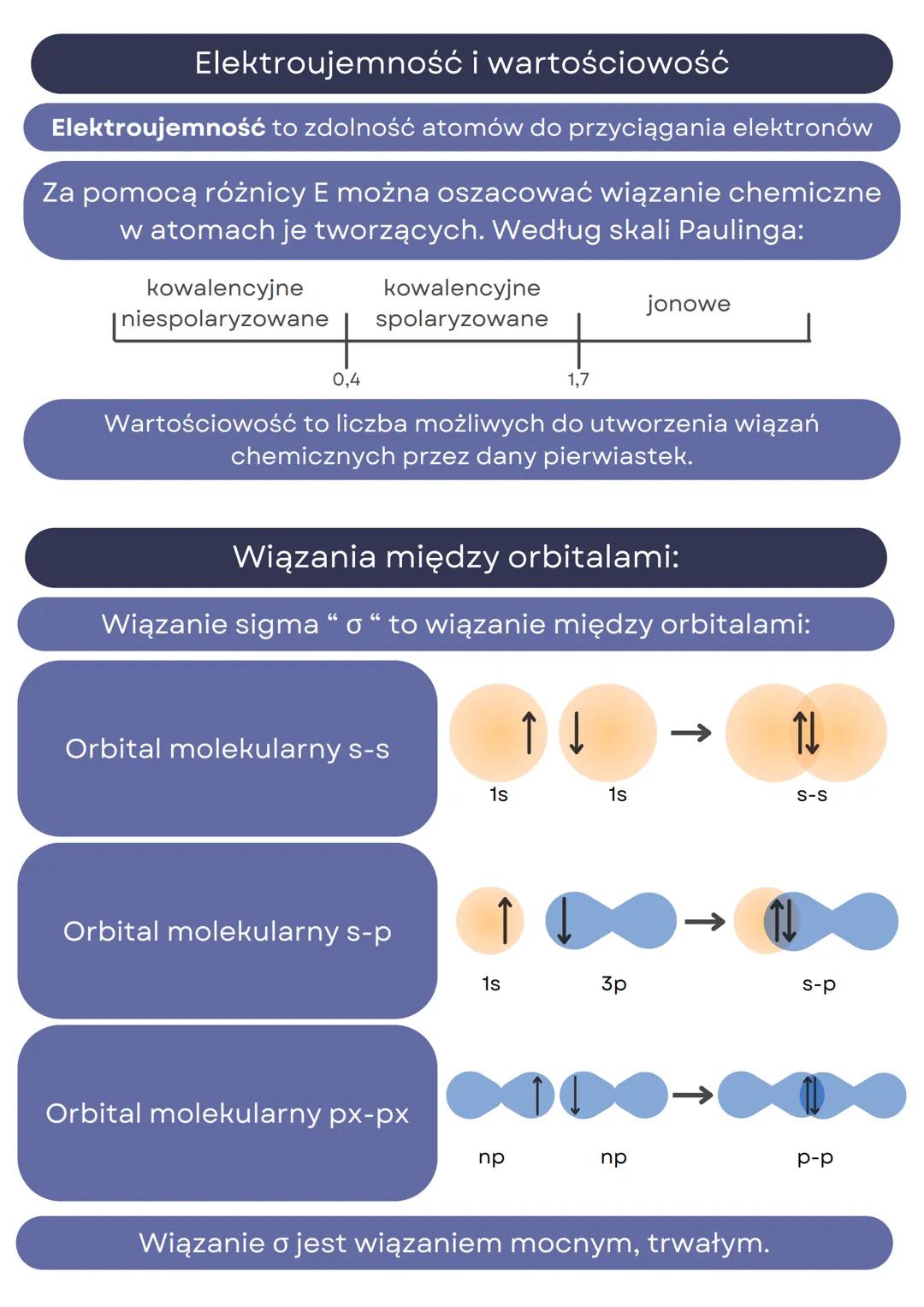 --- OCR Start ---
Układ okresowy, wiązania chemiczne,
hybrydyzacja
Budowa układu okresowego
Okresy to wiersze UO, są ułożone poziomo. Atomy 