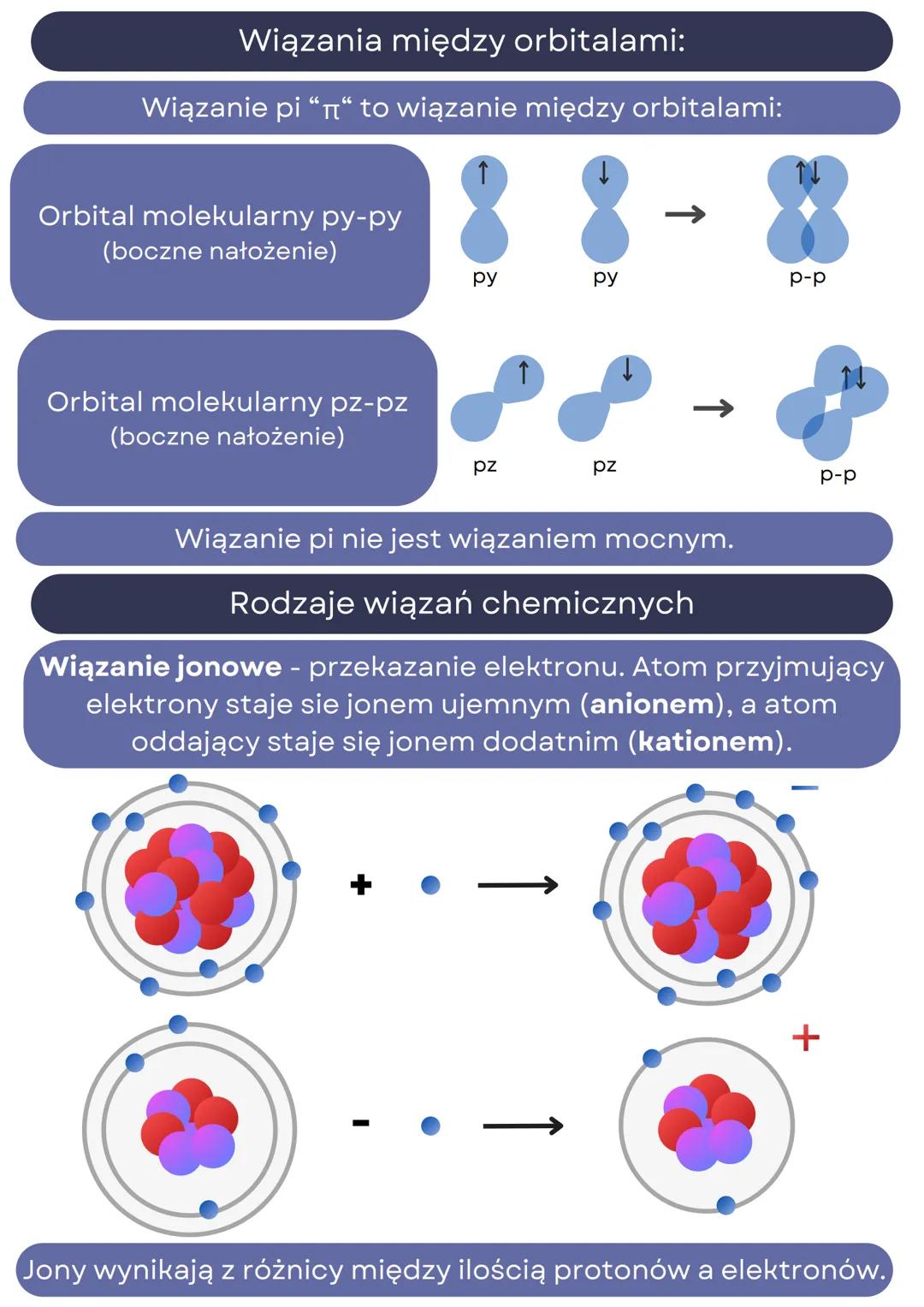 --- OCR Start ---
Układ okresowy, wiązania chemiczne,
hybrydyzacja
Budowa układu okresowego
Okresy to wiersze UO, są ułożone poziomo. Atomy 