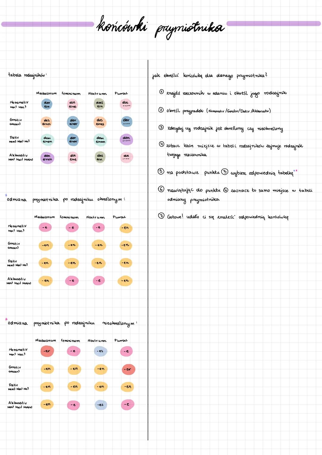 tabela rodzajników
Nominativ
Her? Has?
Genitiv
wessen?
Dativ
Hem? Was? Ho?
Akkusativ
Wen? Hast Hohin?
odmiana
Nominativ
Her? Has?
Genitiv
we